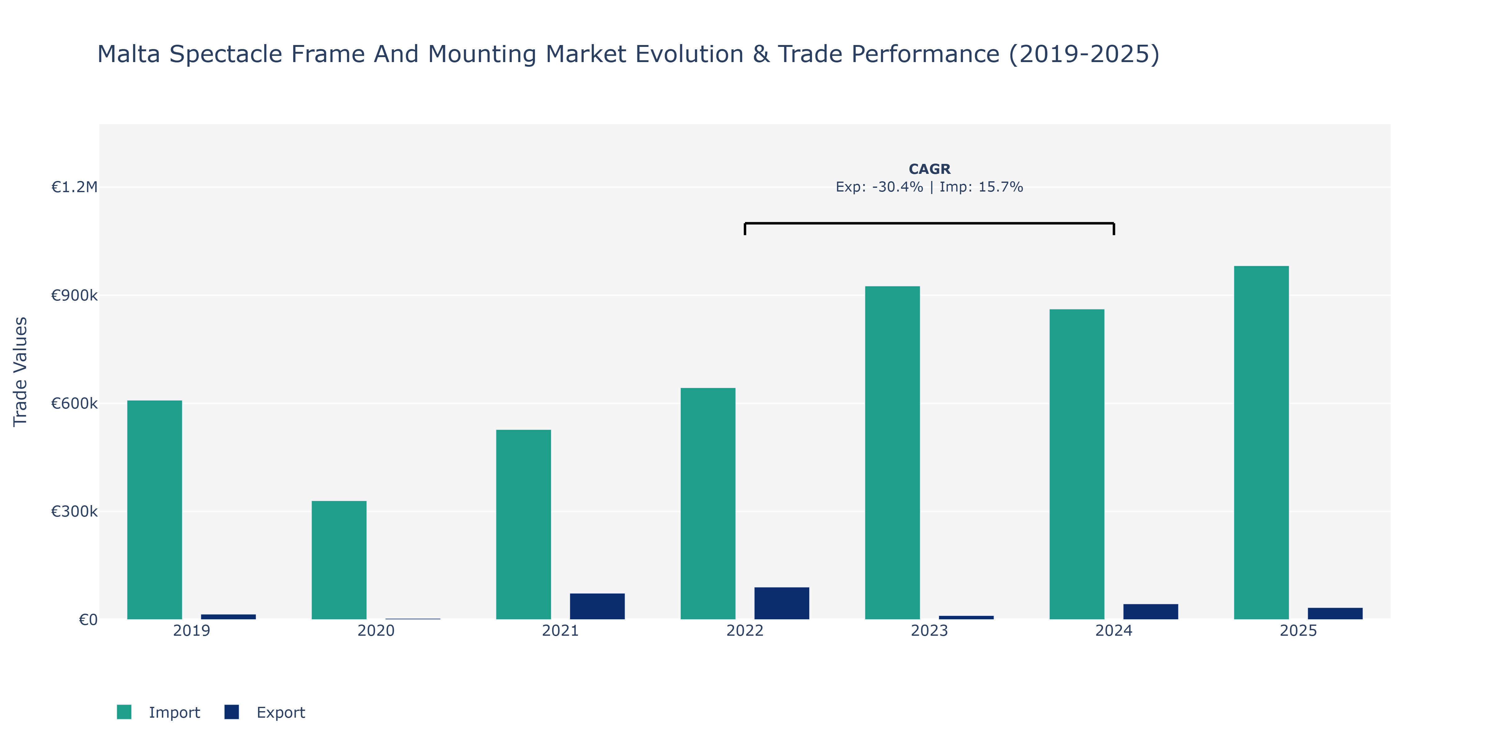 Malta Spectacle Frame And Mounting Market: Production & Trade Performance (2019-2025)