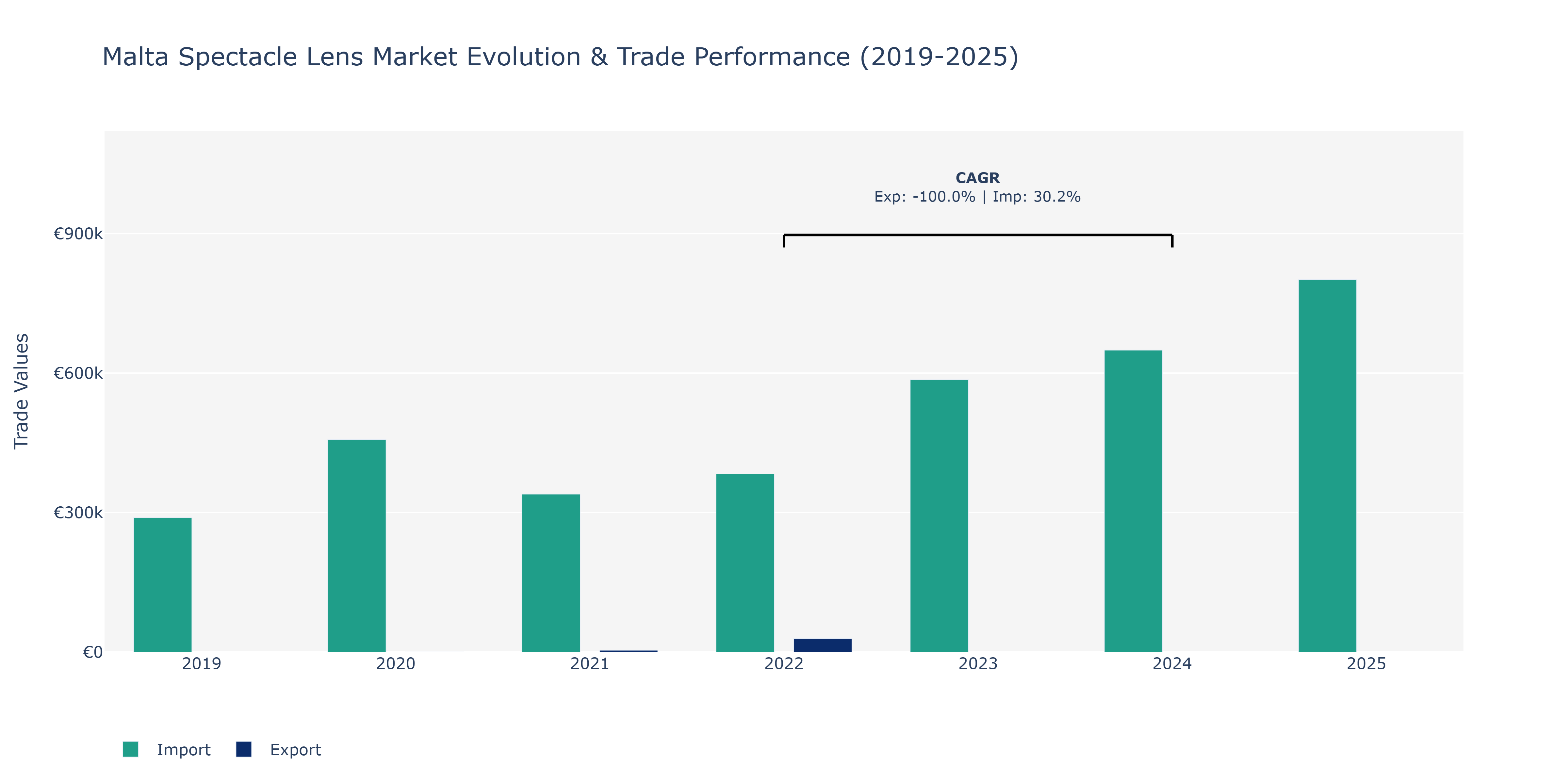 Malta Spectacle Lens Market: Production & Trade Performance (2019-2025)