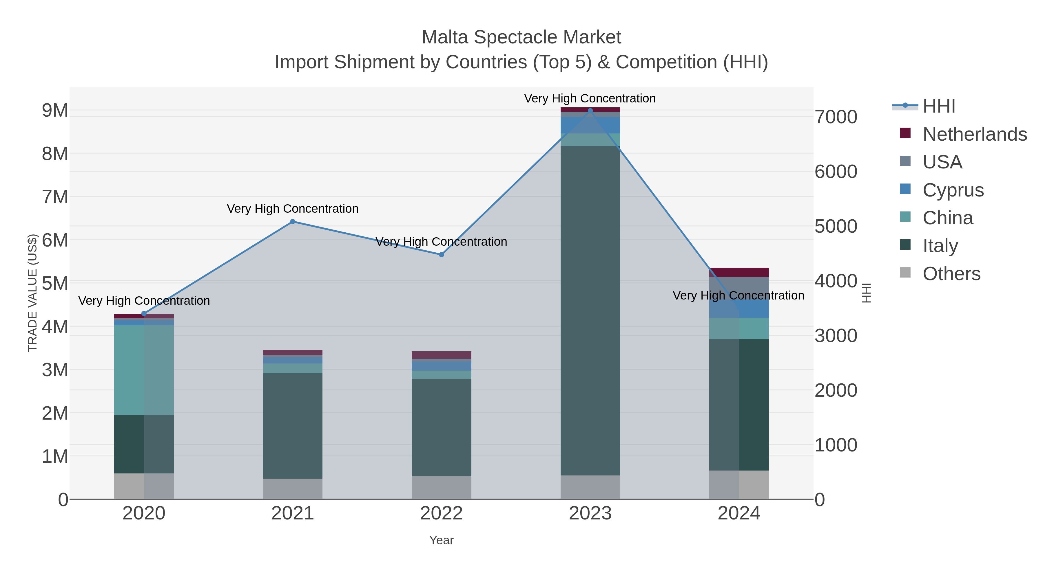 Malta Spectacle Market Import Shipment by Countries (Top 5) & Competition (HHI)