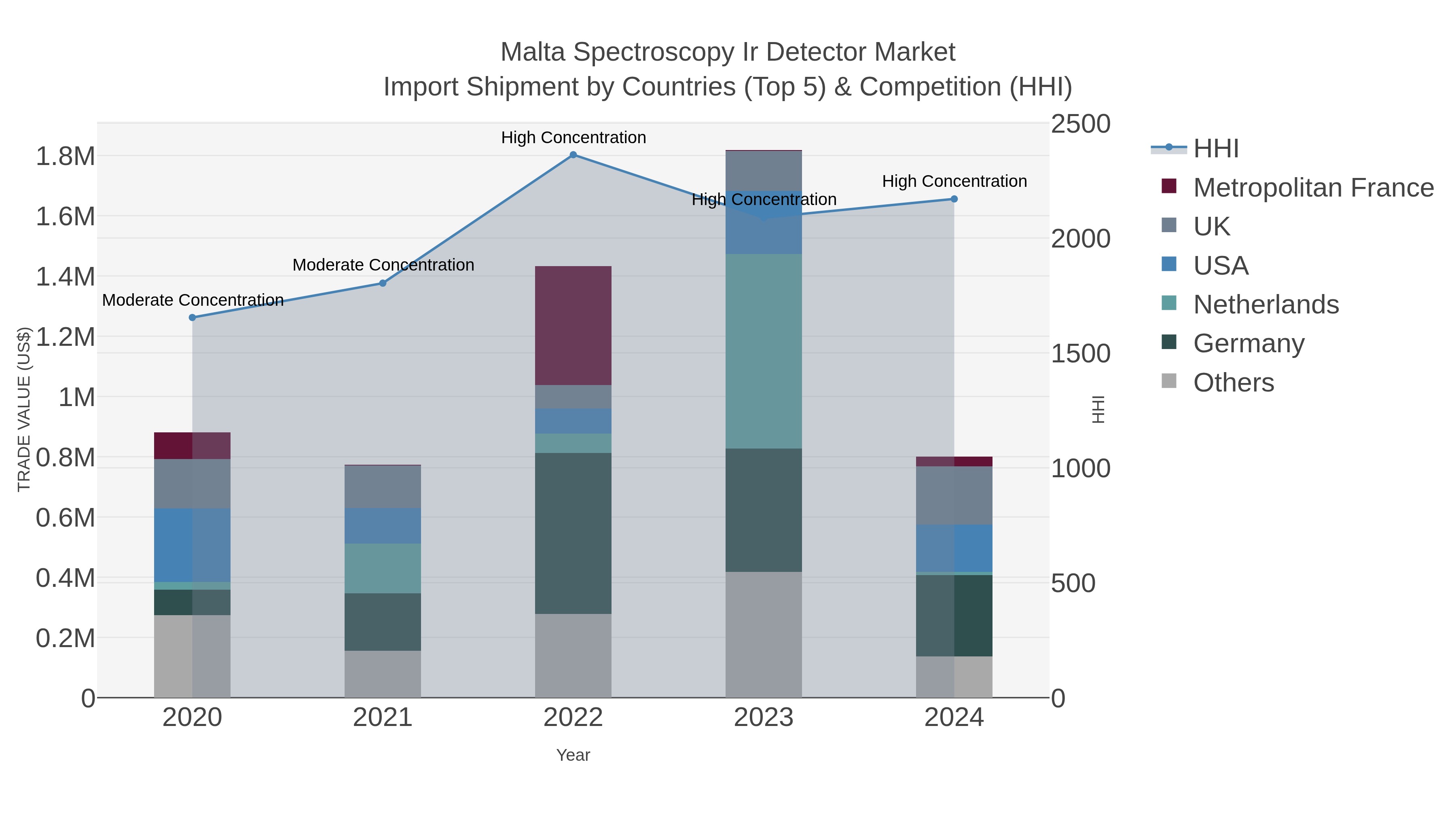Malta Spectroscopy Ir Detector Market Import Shipment by Countries (Top 5) & Competition (HHI)