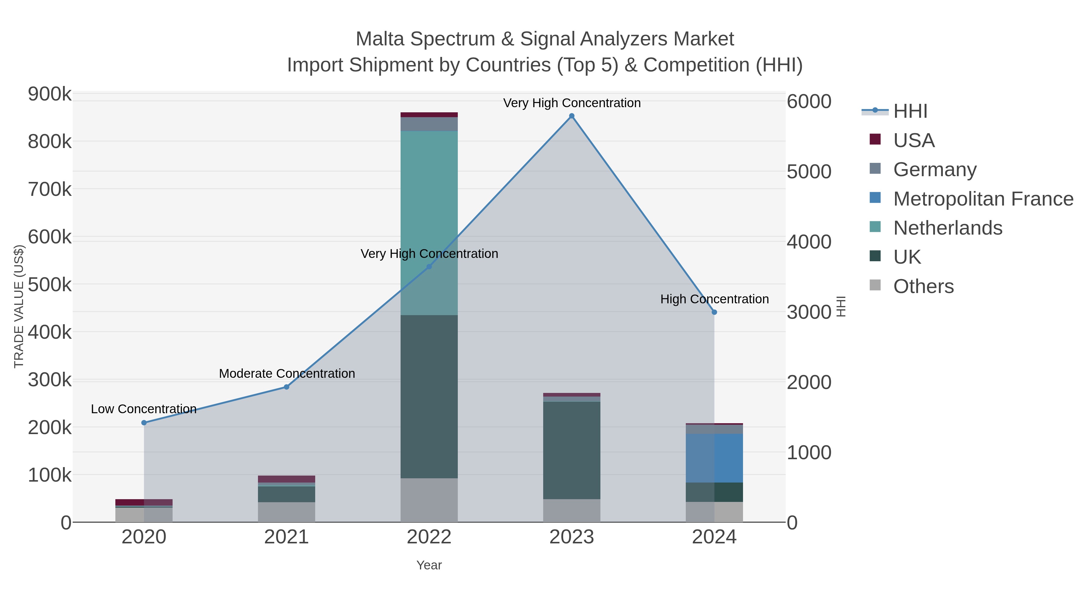Malta Spectrum & Signal Analyzers Market Import Shipment by Countries (Top 5) & Competition (HHI)