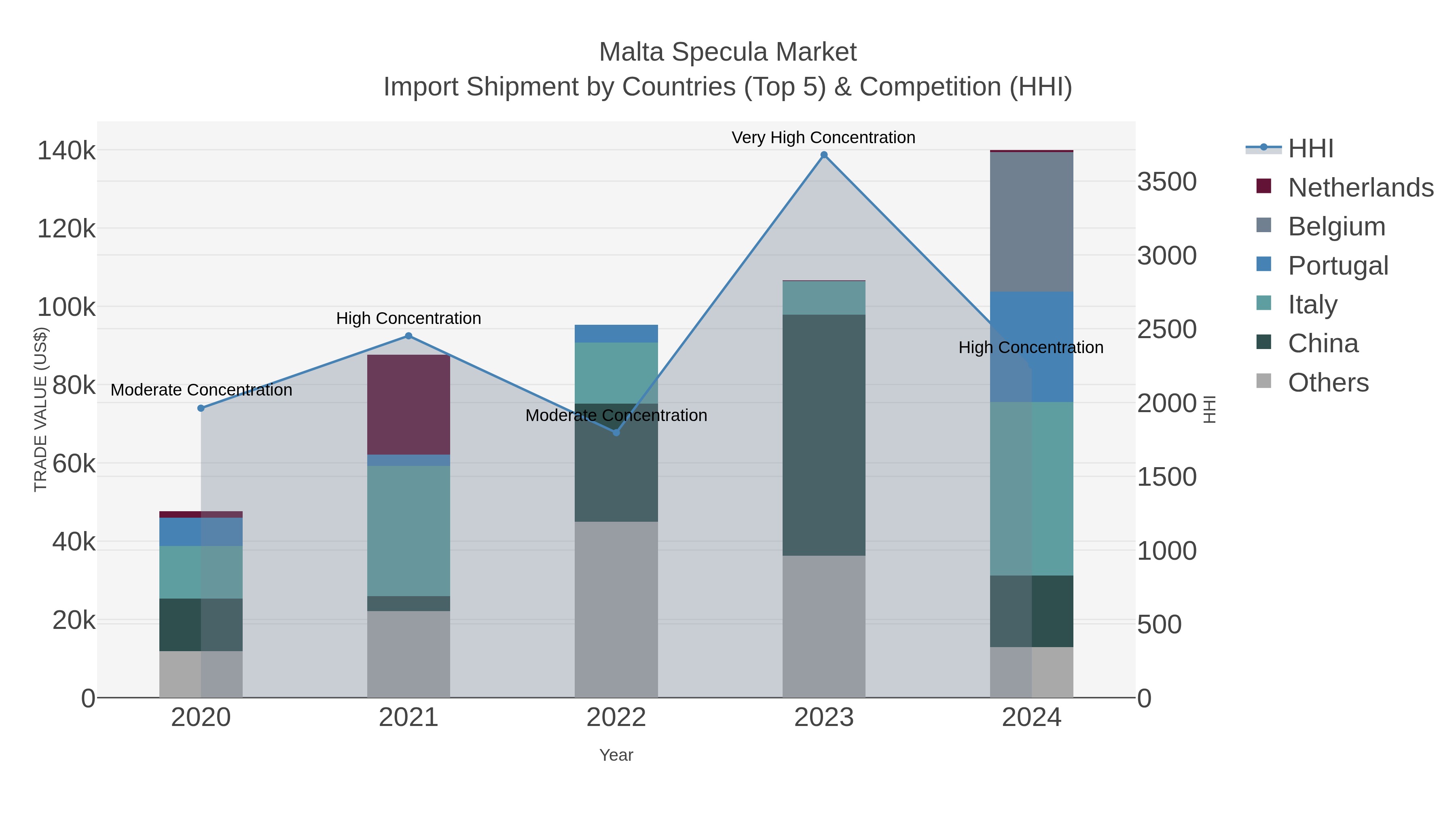 Malta Specula Market Import Shipment by Countries (Top 5) & Competition (HHI)