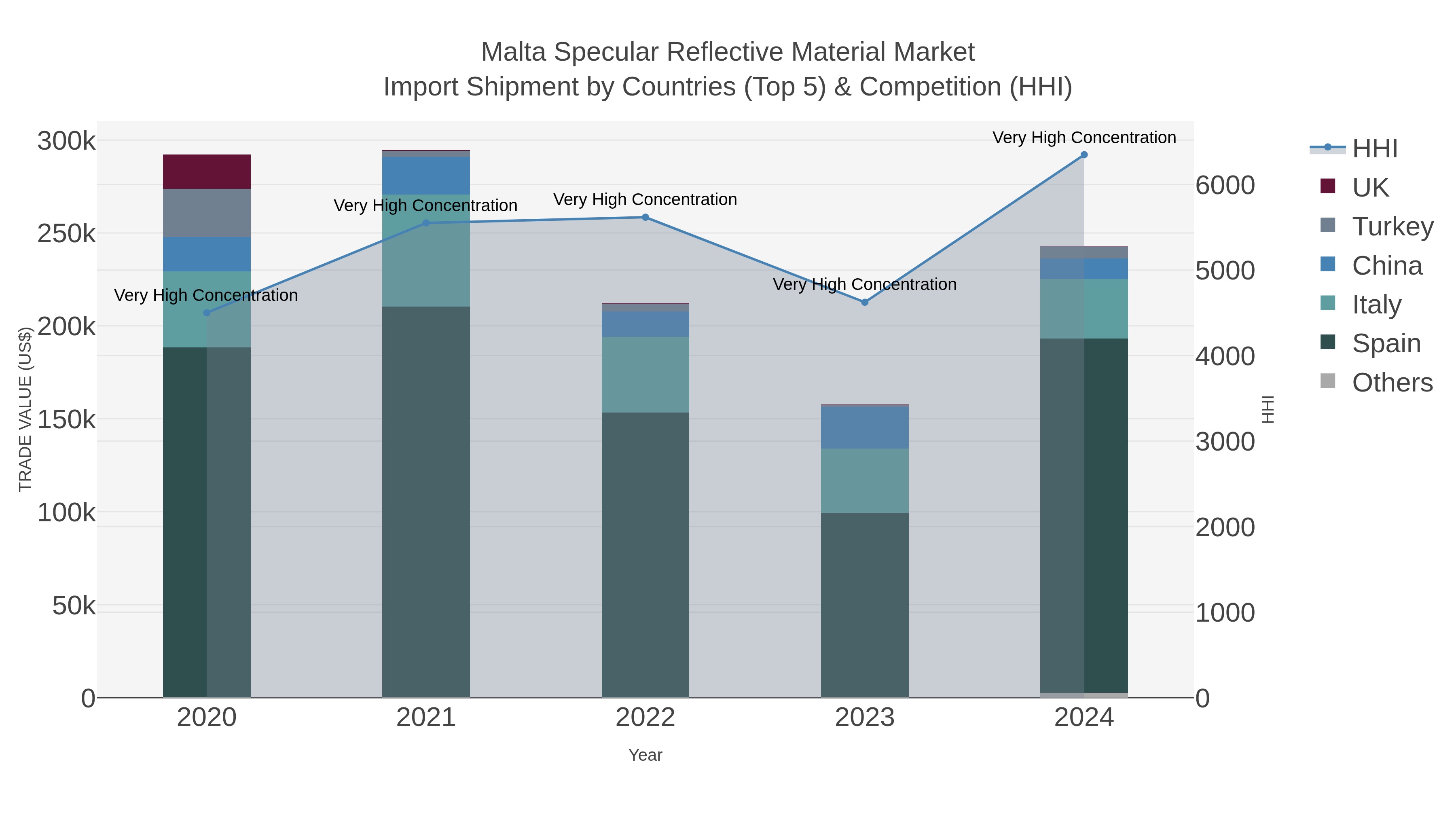 Malta Specular Reflective Material Market Import Shipment by Countries (Top 5) & Competition (HHI)