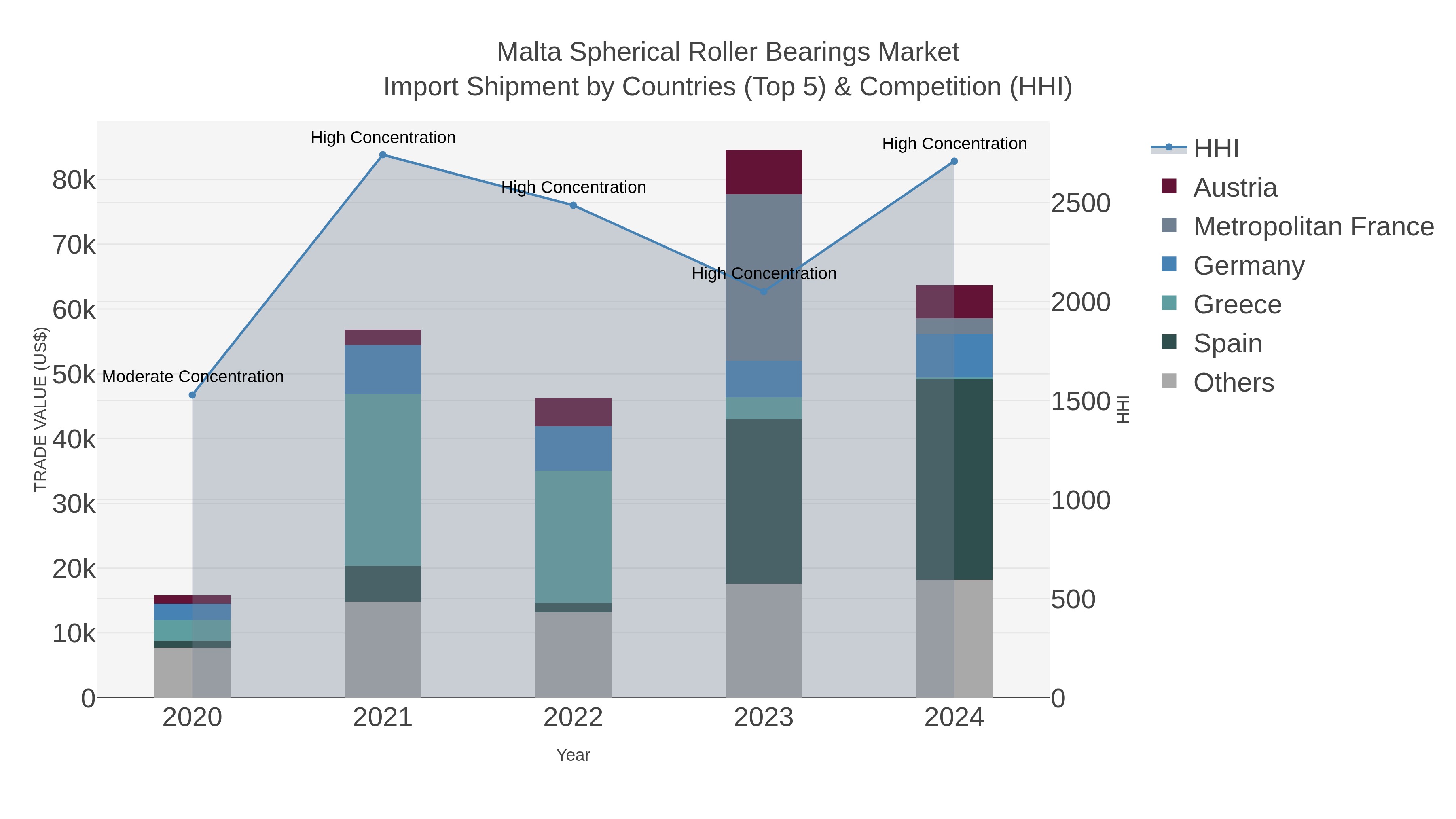 Malta Spherical Roller Bearings Market Import Shipment by Countries (Top 5) & Competition (HHI)