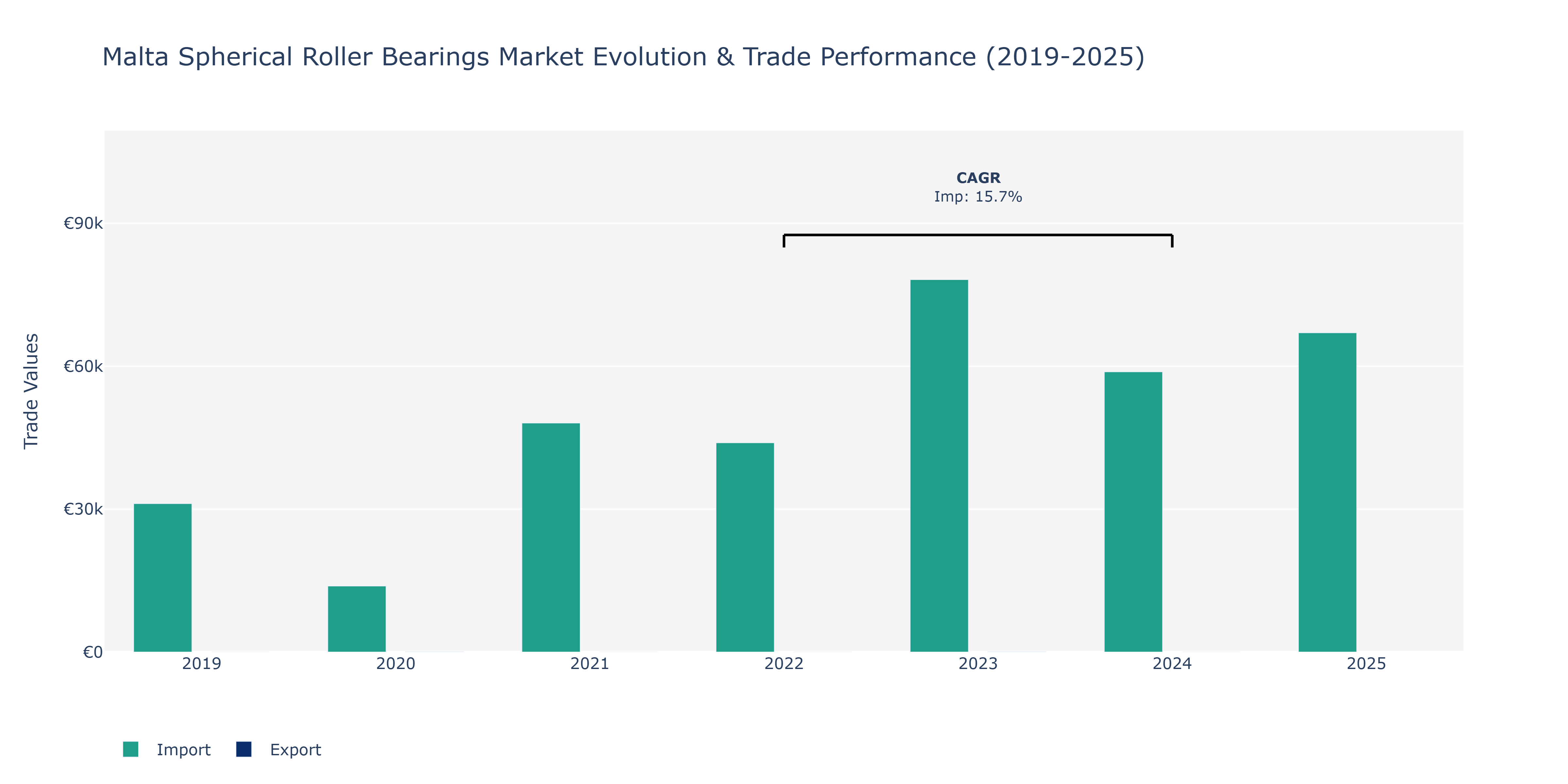 Malta Spherical Roller Bearings Market: Production & Trade Performance (2019-2025)