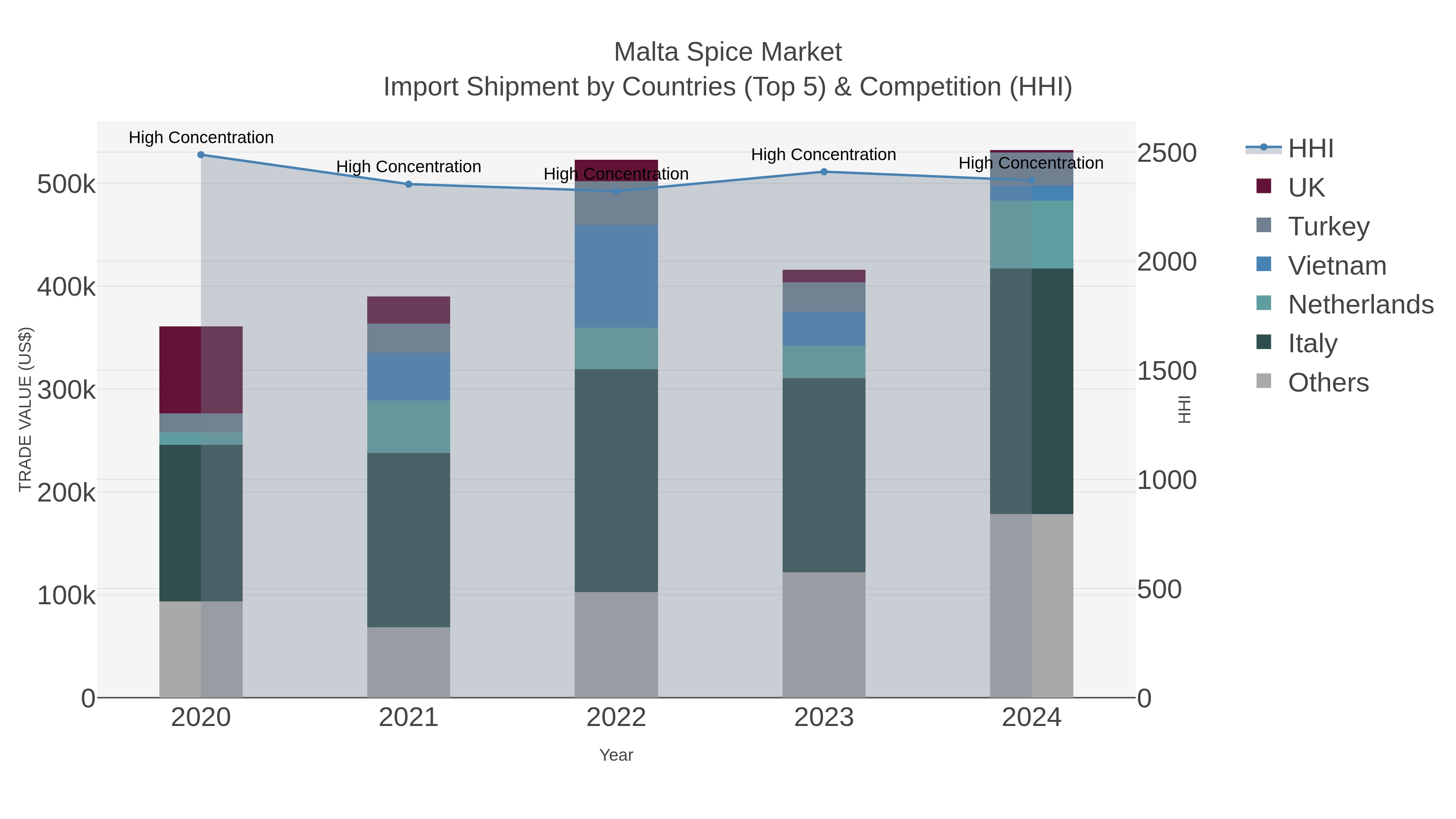 Malta Spice Market Import Shipment by Countries (Top 5) & Competition (HHI)