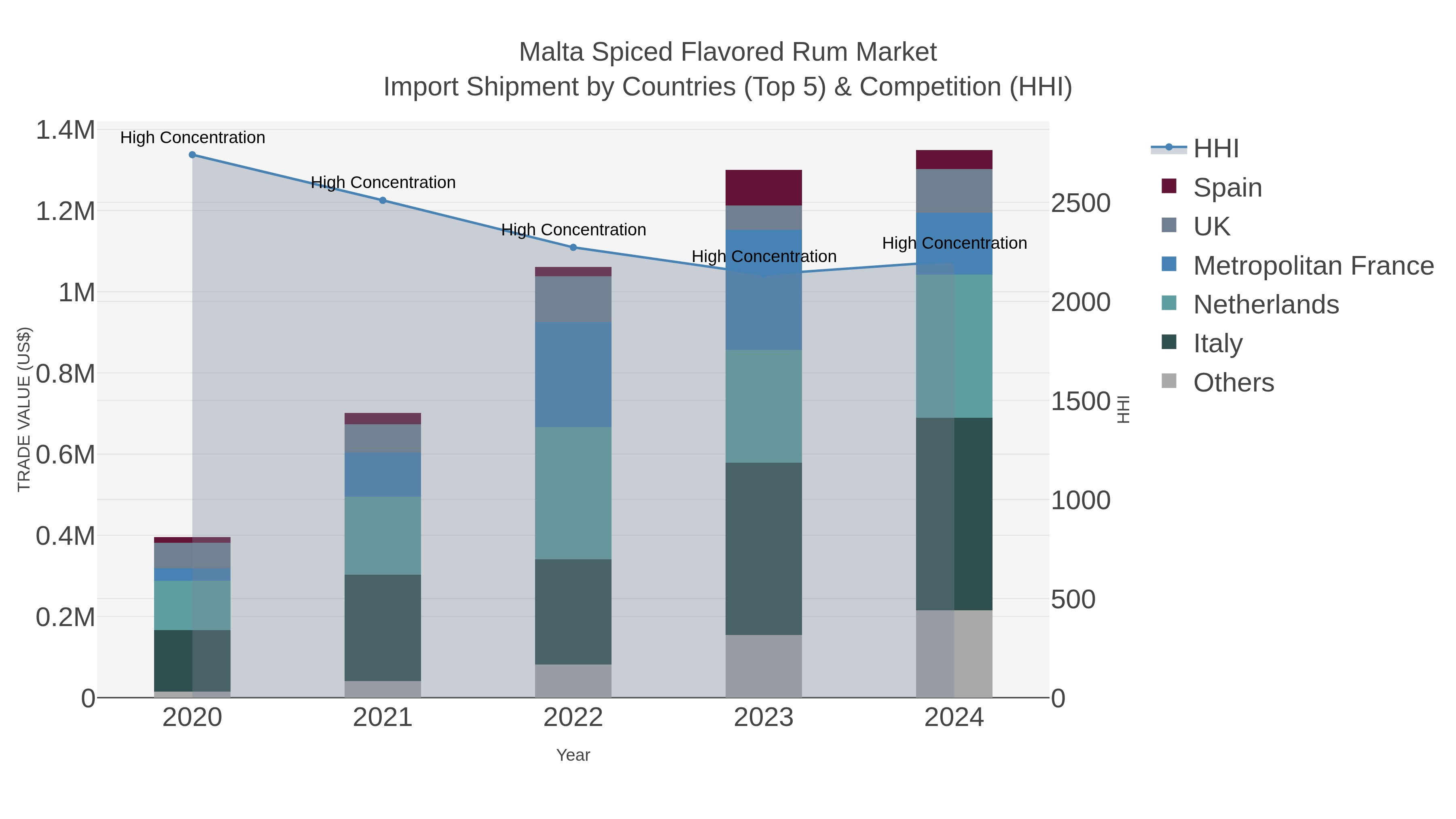 Malta Spiced Flavored Rum Market Import Shipment by Countries (Top 5) & Competition (HHI)