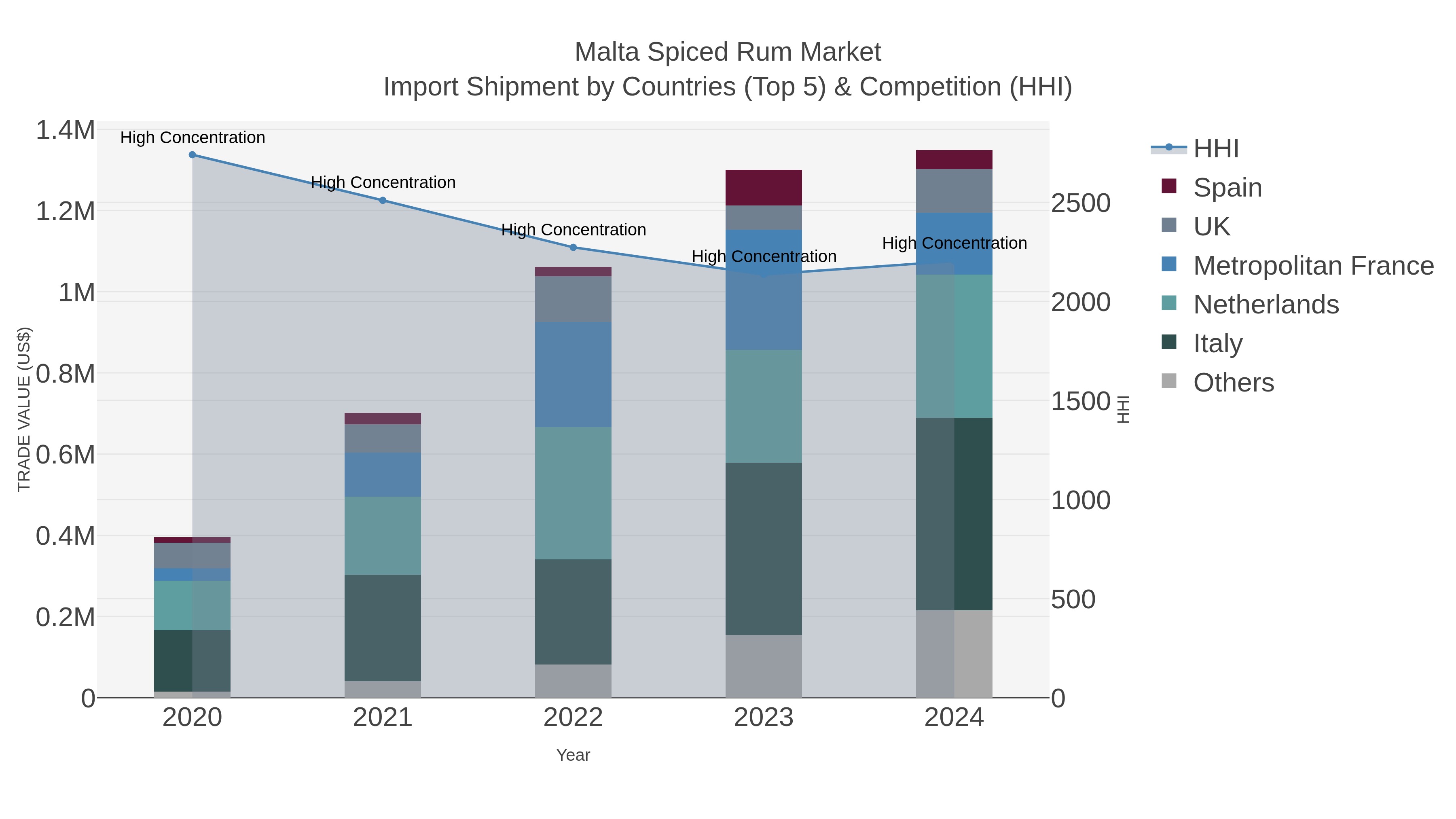 Malta Spiced Rum Market Import Shipment by Countries (Top 5) & Competition (HHI)