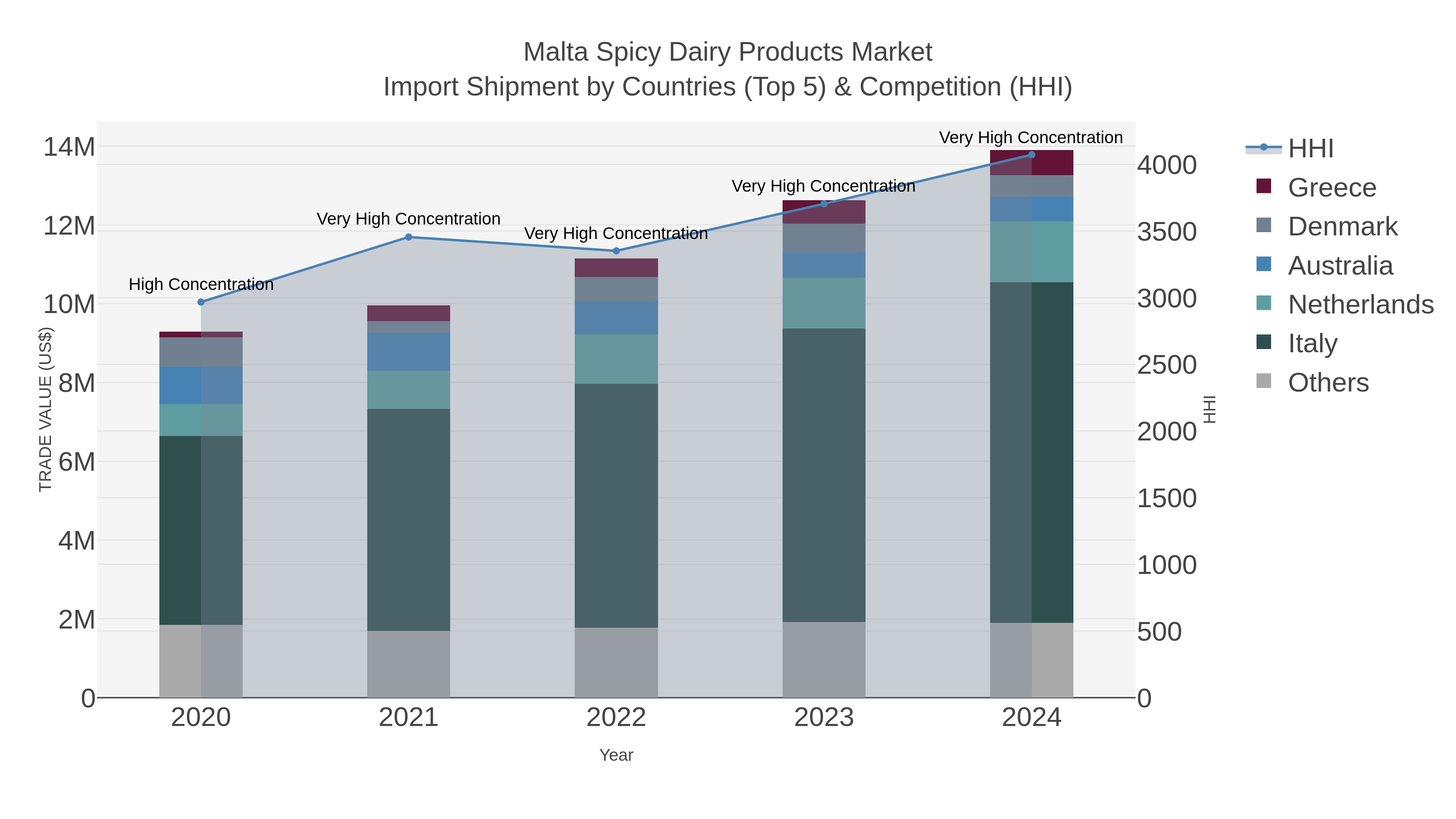 Malta Spicy Dairy Products Market Import Shipment by Countries (Top 5) & Competition (HHI)