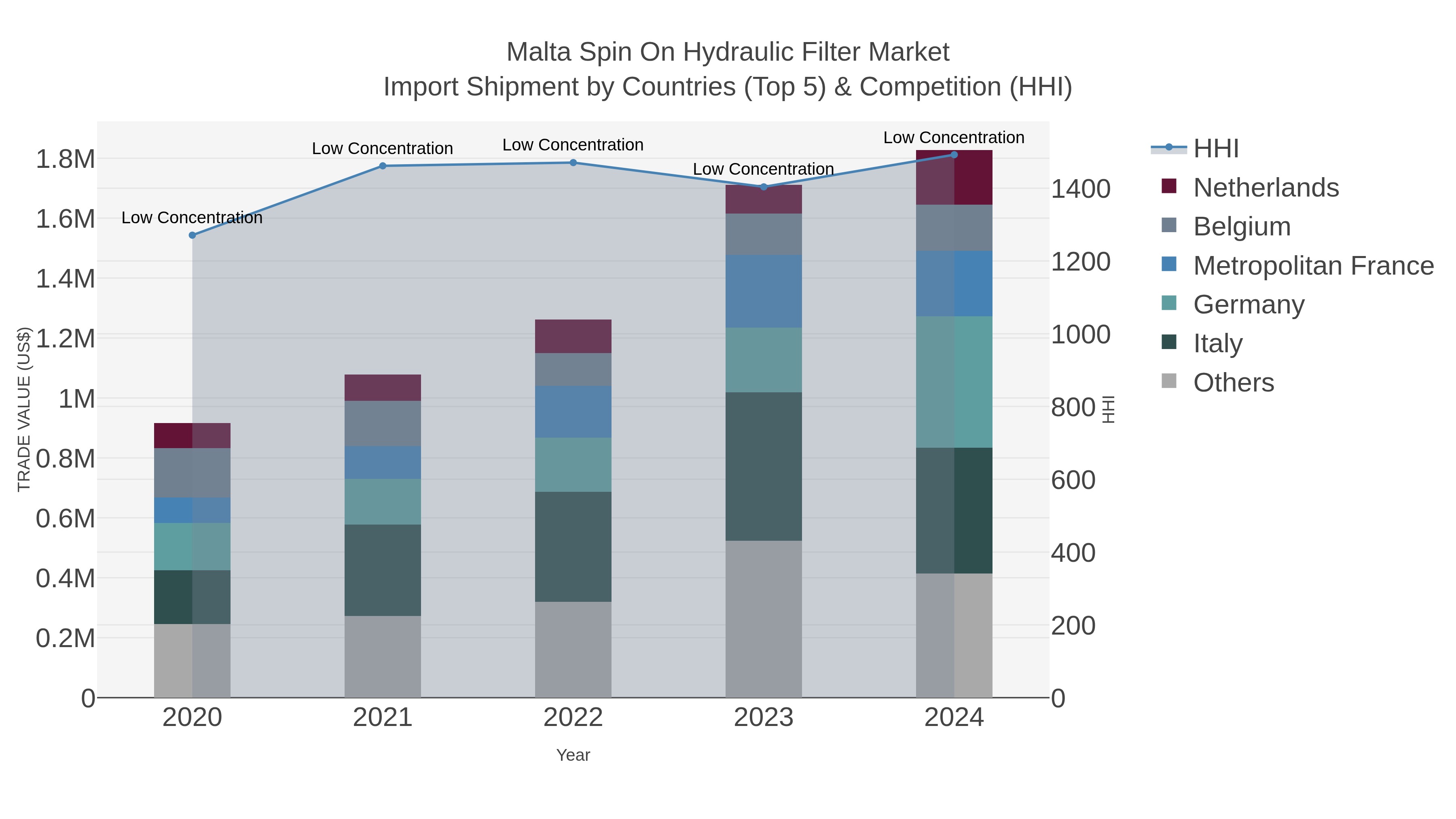 Malta Spin On Hydraulic Filter Market Import Shipment by Countries (Top 5) & Competition (HHI)