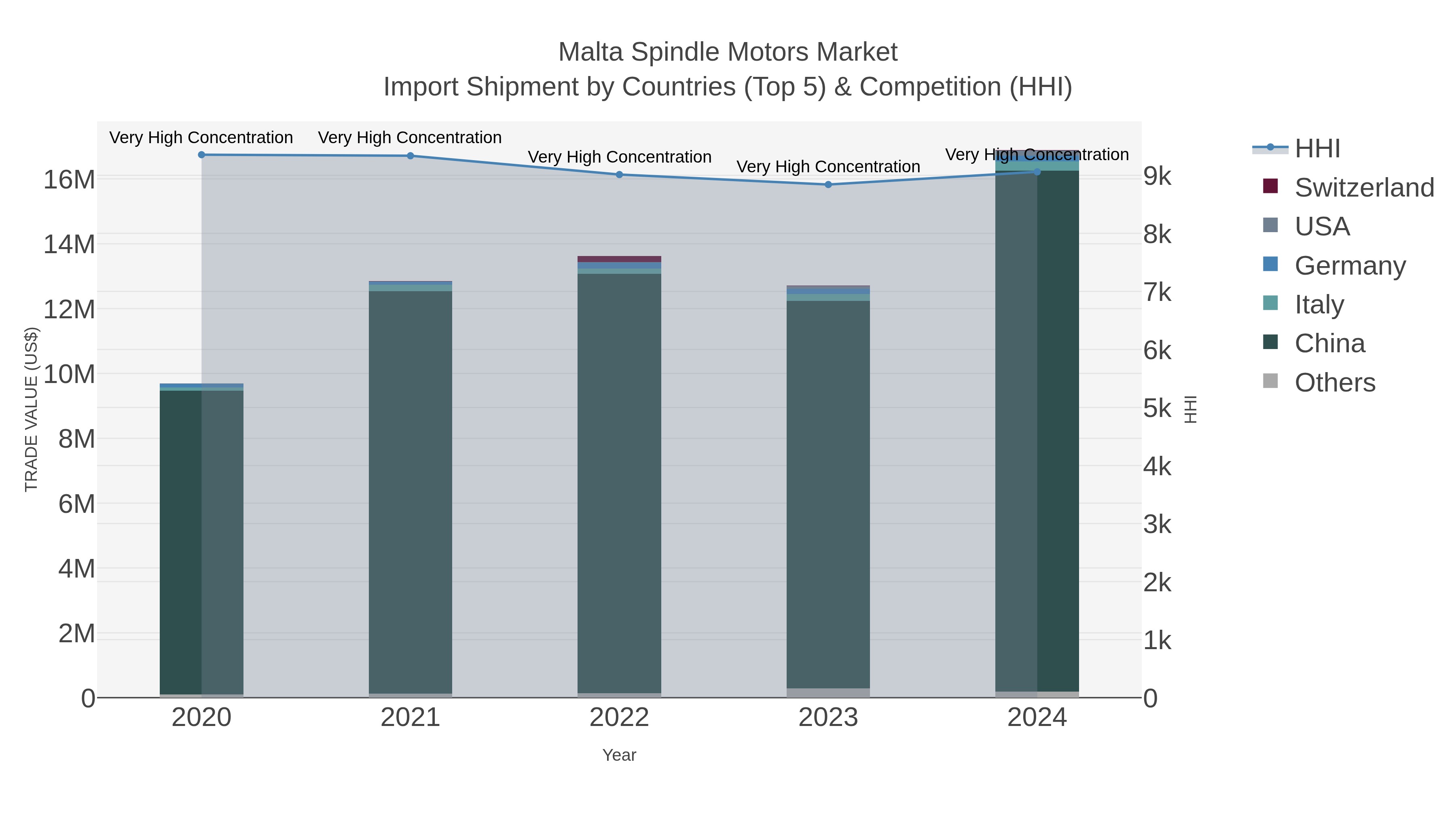 Malta Spindle Motors Market Import Shipment by Countries (Top 5) & Competition (HHI)