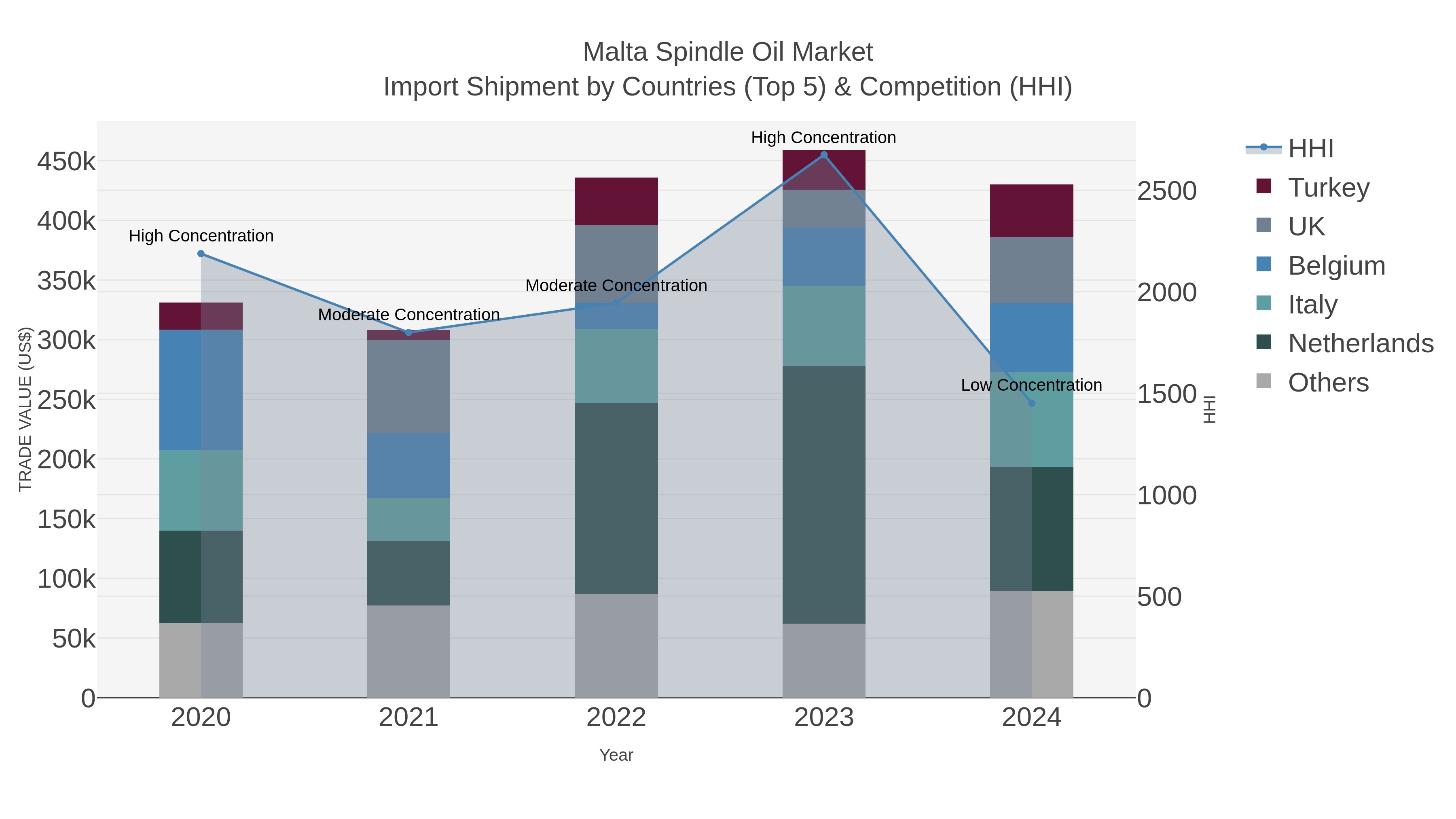 Malta Spindle Oil Market Import Shipment by Countries (Top 5) & Competition (HHI)