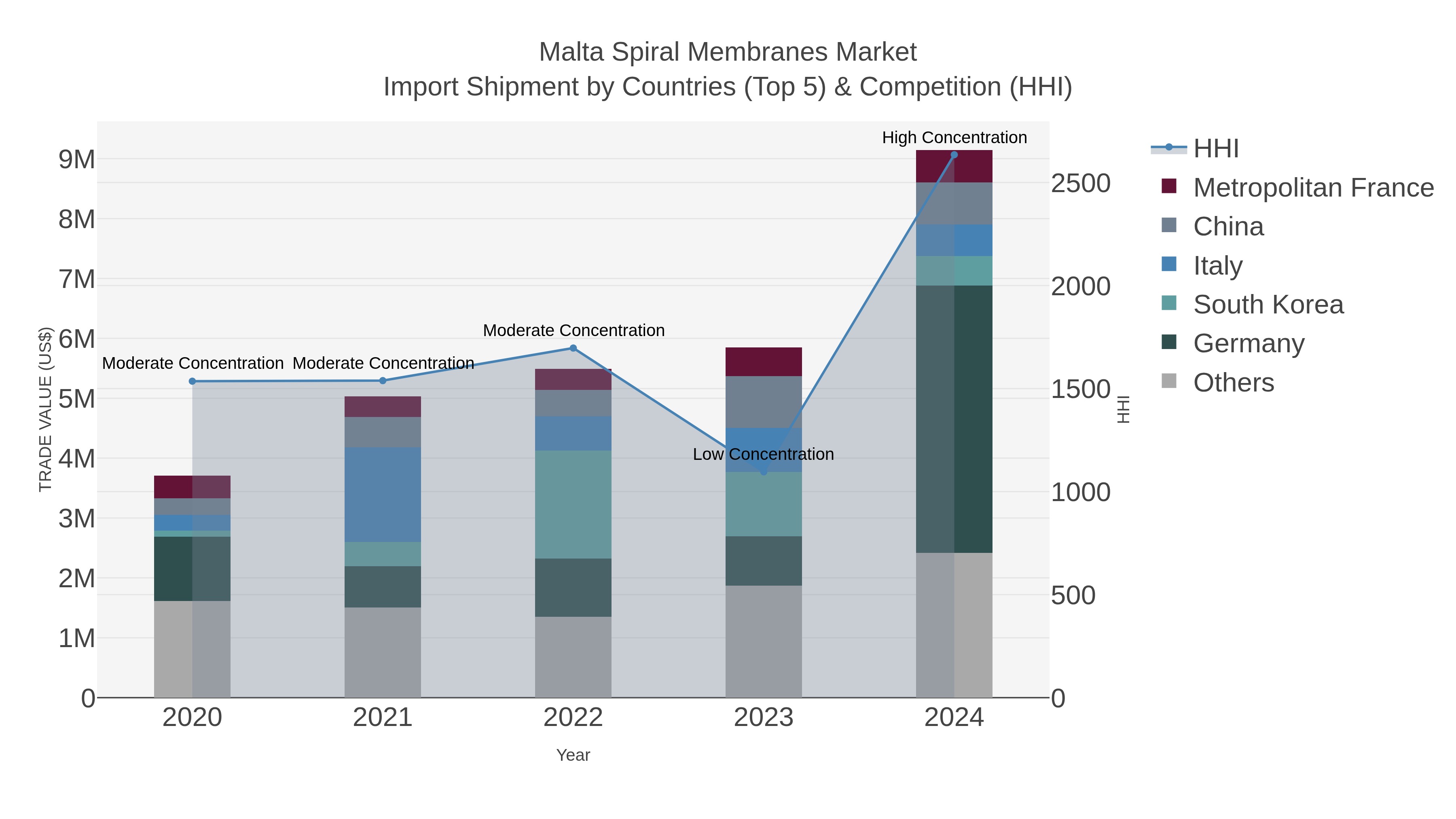 Malta Spiral Membranes Market Import Shipment by Countries (Top 5) & Competition (HHI)