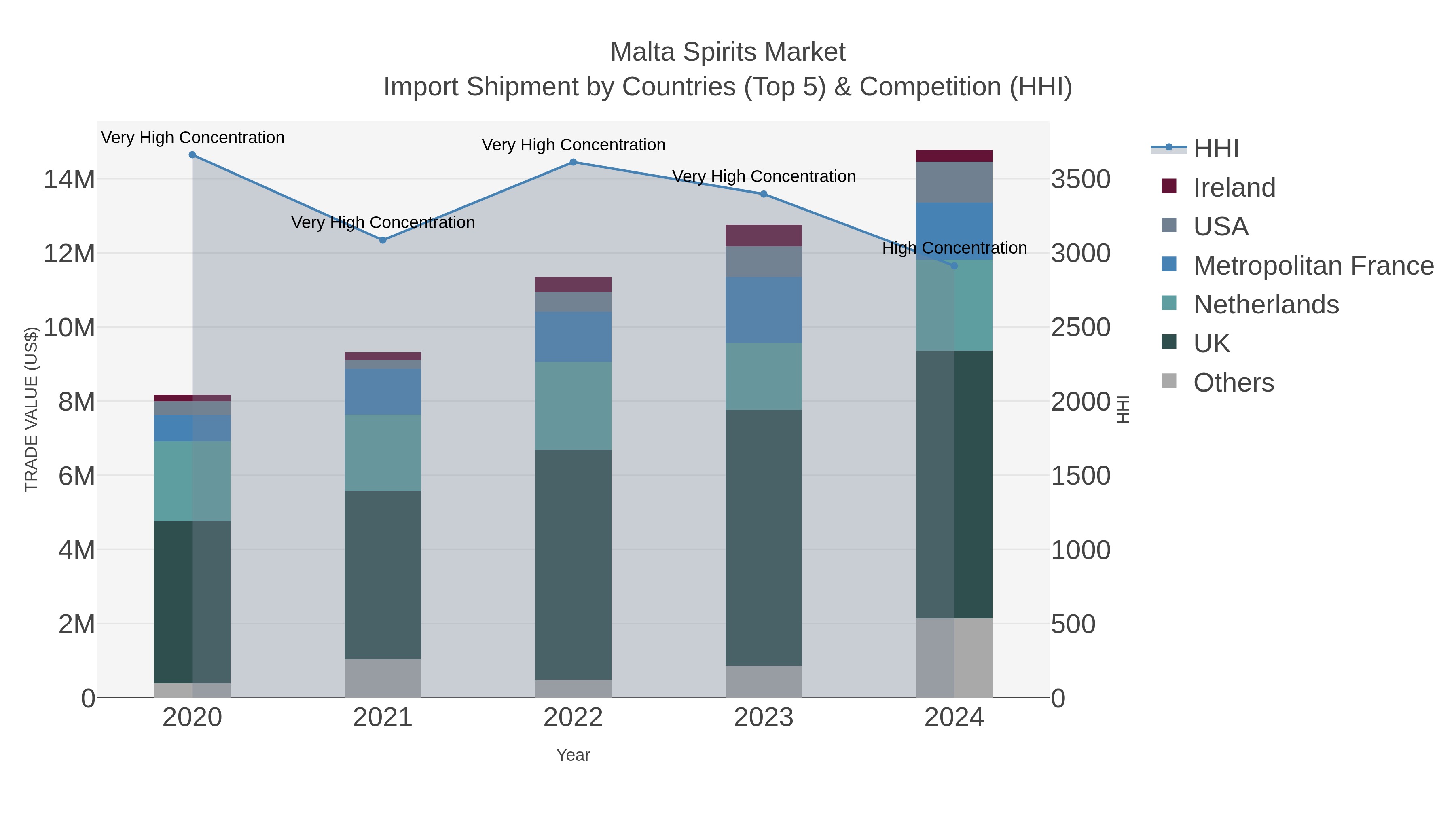 Malta Spirits Market Import Shipment by Countries (Top 5) & Competition (HHI)