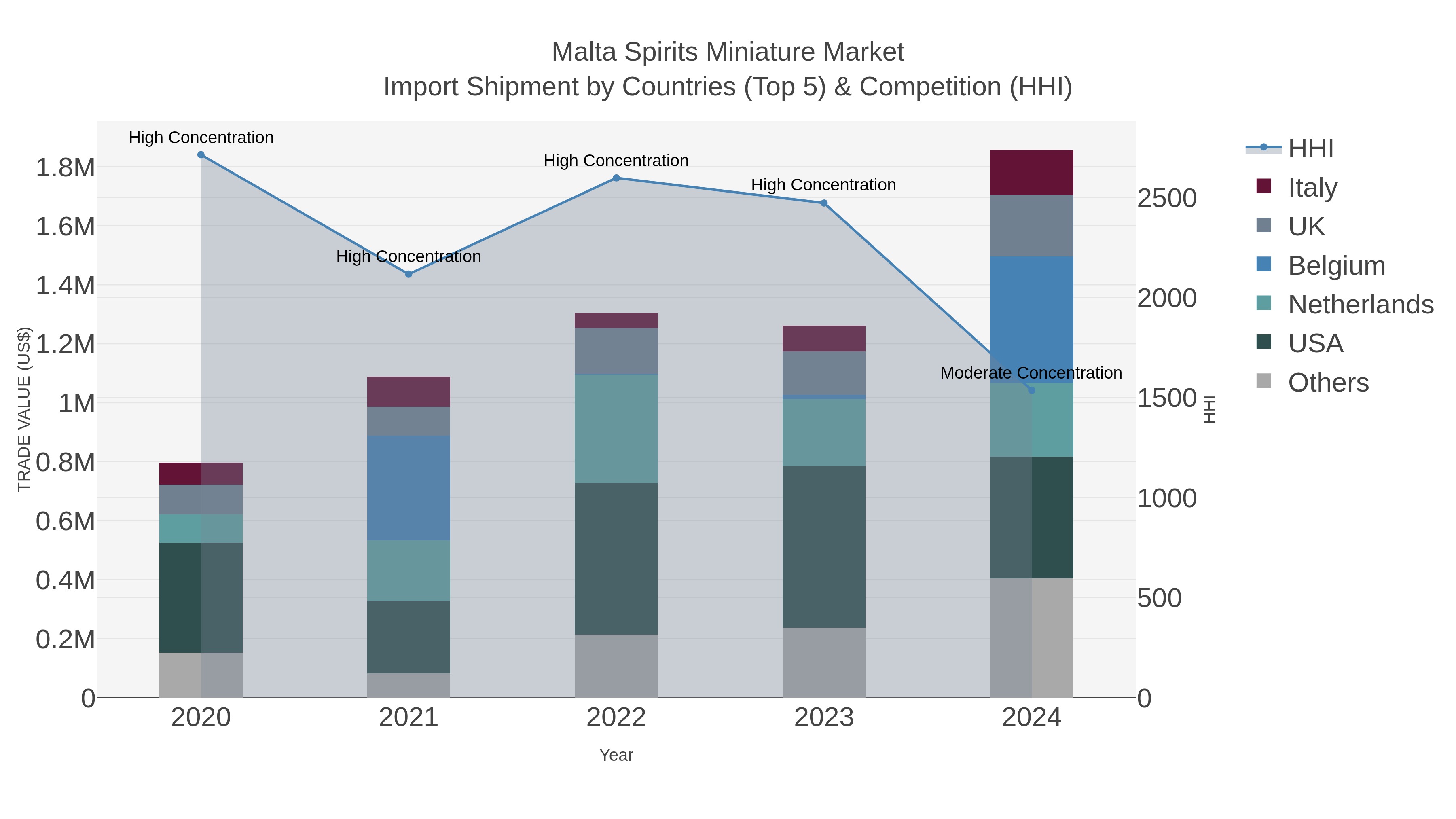 Malta Spirits Miniature Market Import Shipment by Countries (Top 5) & Competition (HHI)