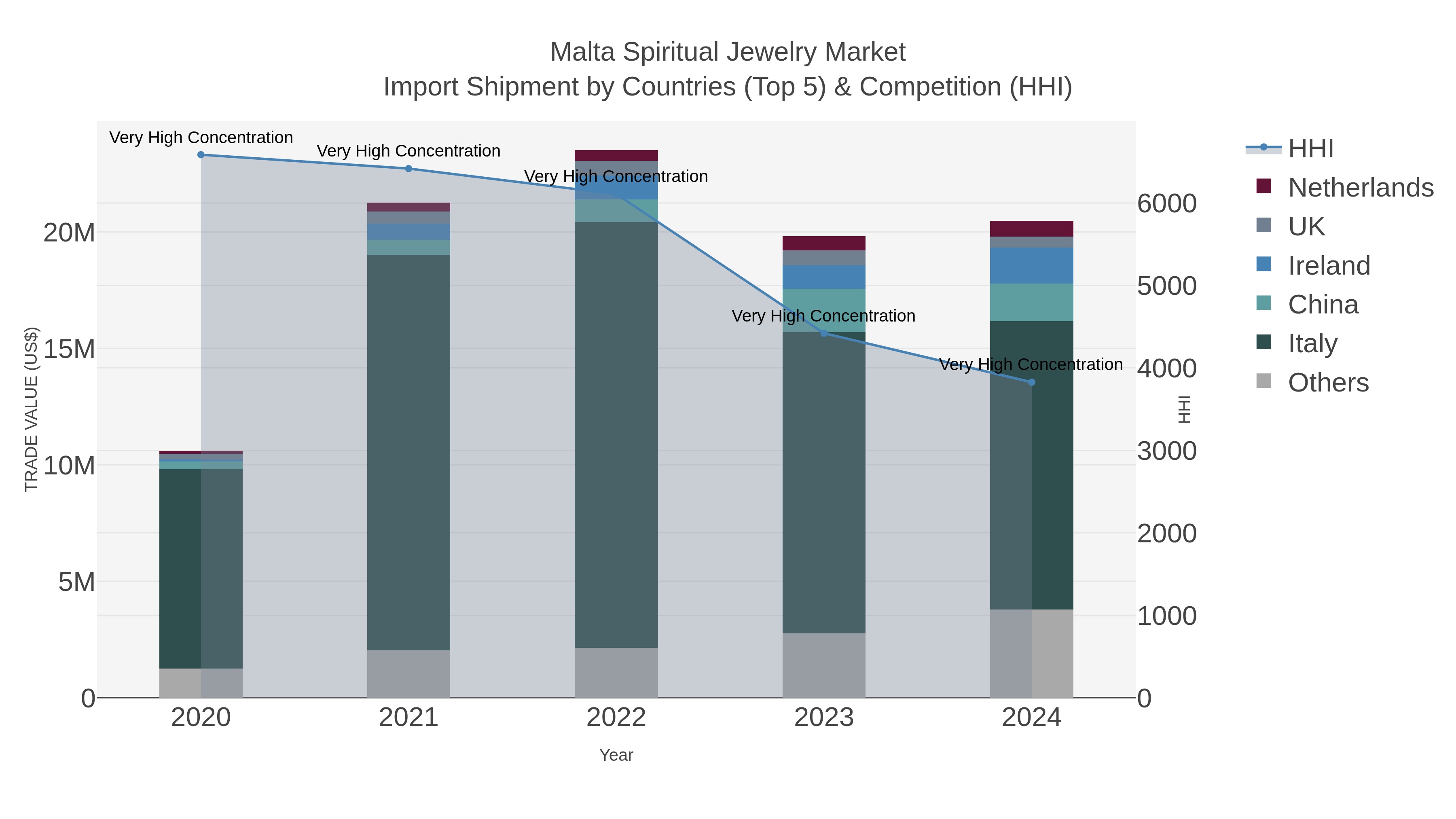 Malta Spiritual Jewelry Market Import Shipment by Countries (Top 5) & Competition (HHI)