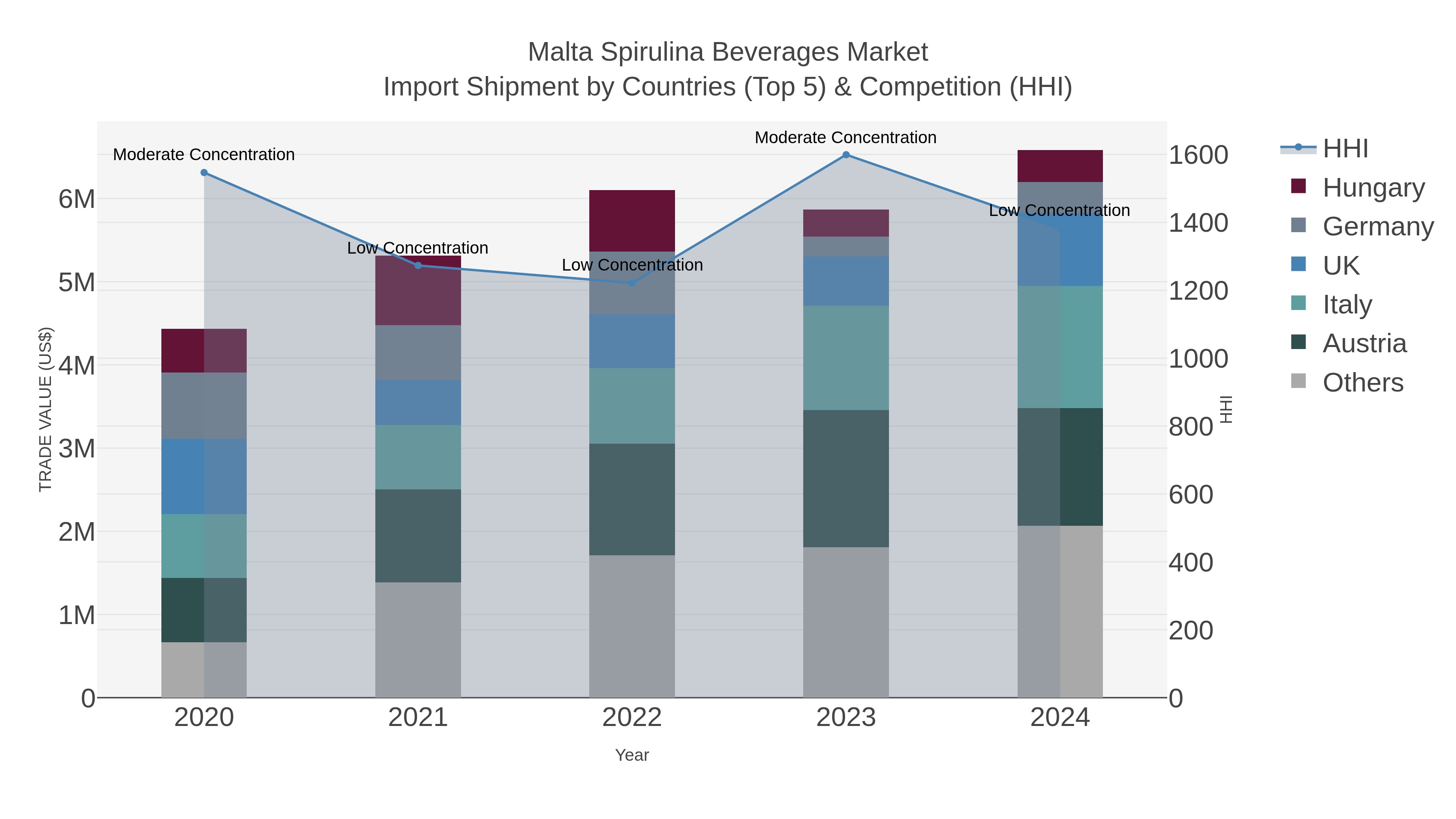 Malta Spirulina Beverages Market Import Shipment by Countries (Top 5) & Competition (HHI)