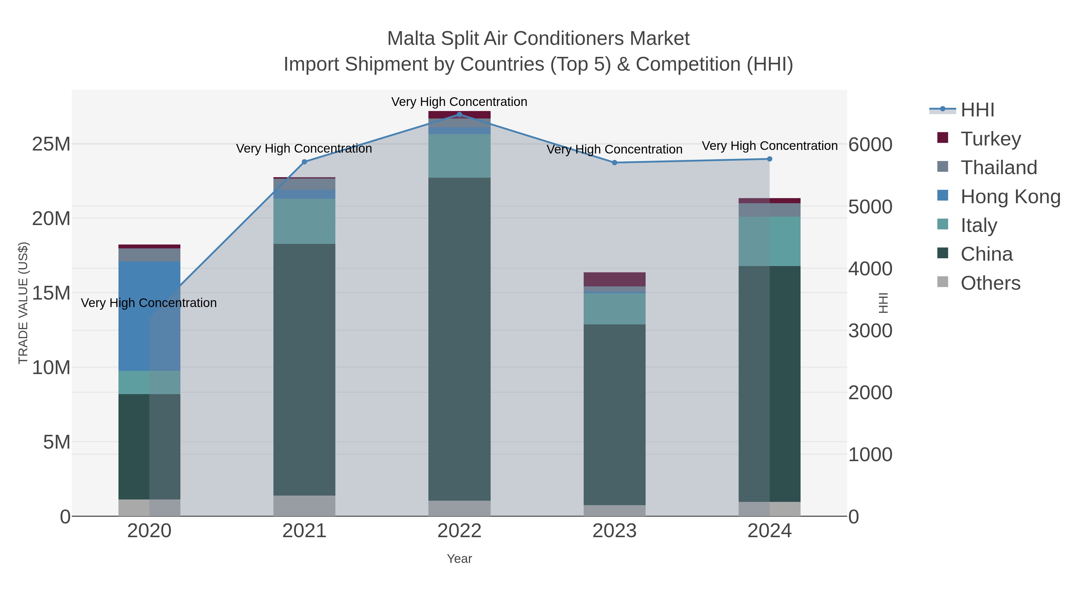 Malta Split Air Conditioners Market Import Shipment by Countries (Top 5) & Competition (HHI)