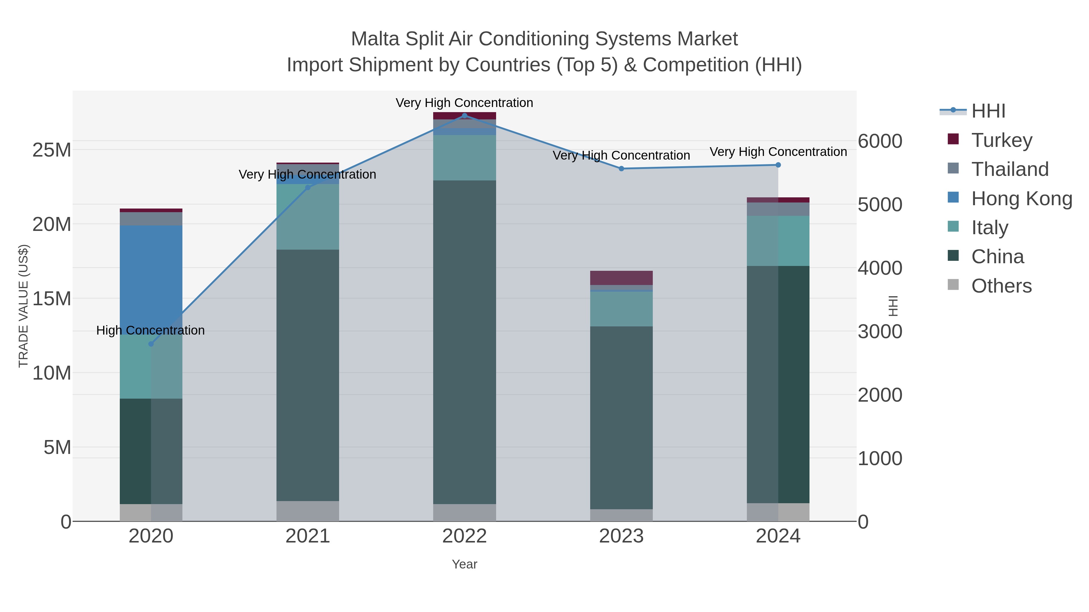 Malta Split Air Conditioning Systems Market Import Shipment by Countries (Top 5) & Competition (HHI)