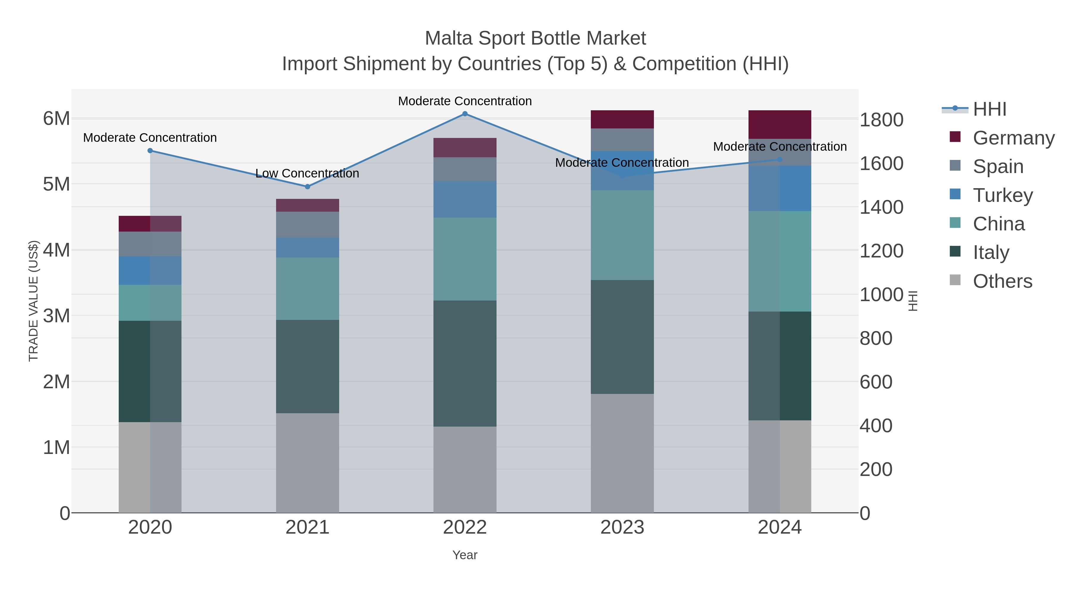 Malta Sport Bottle Market Import Shipment by Countries (Top 5) & Competition (HHI)