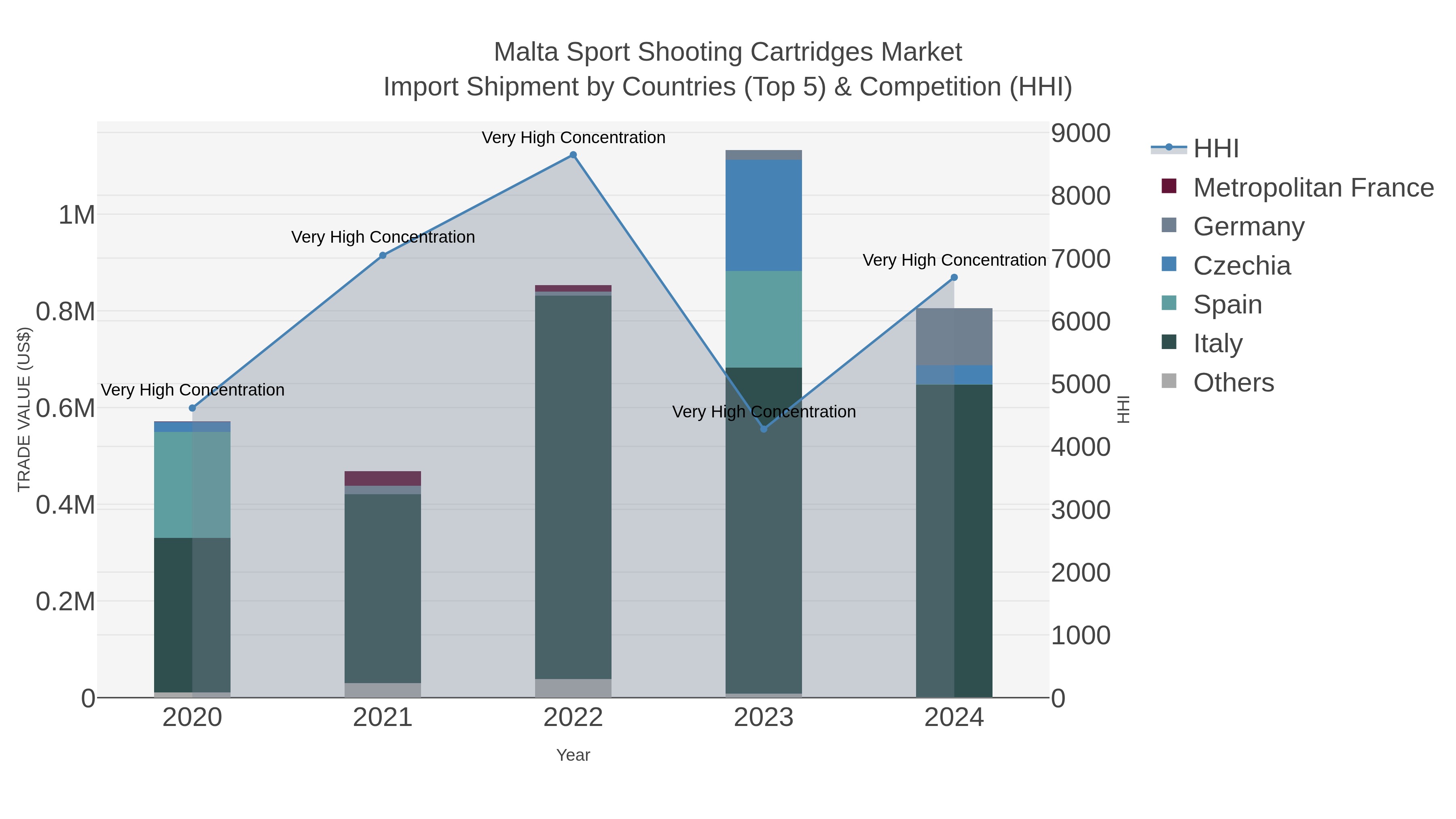 Malta Sport Shooting Cartridges Market Import Shipment by Countries (Top 5) & Competition (HHI)