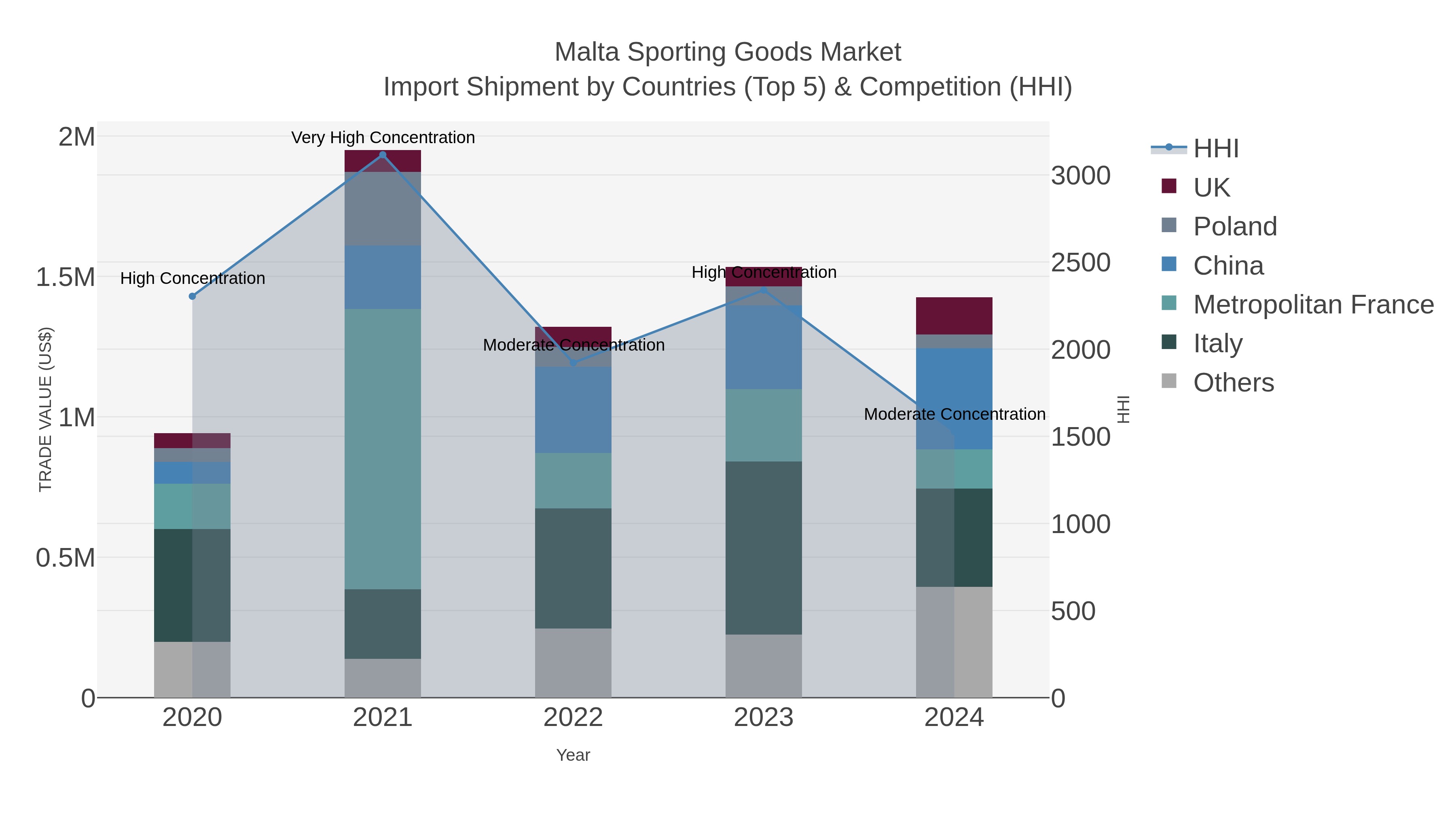 Malta Sporting Goods Market Import Shipment by Countries (Top 5) & Competition (HHI)