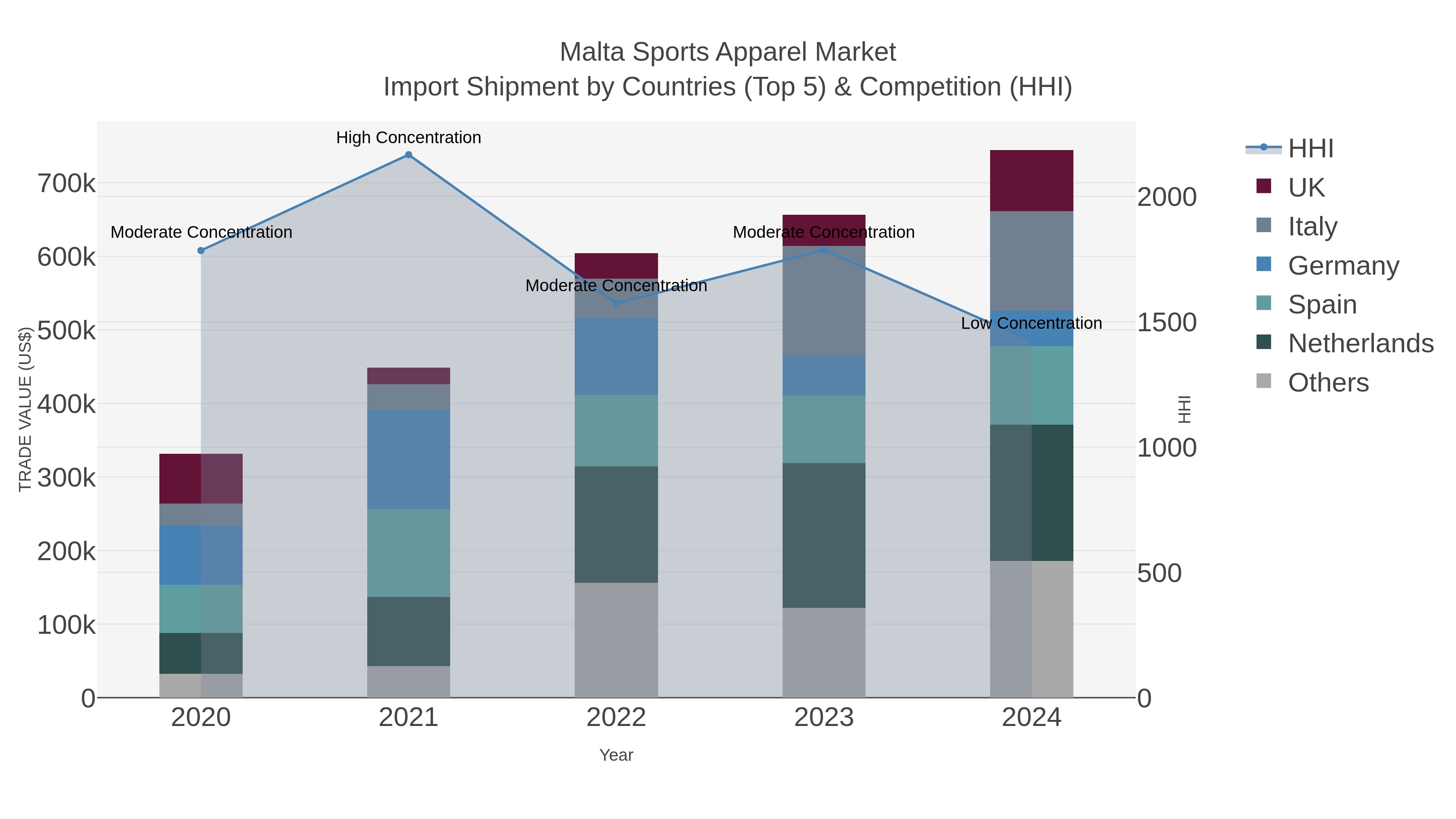 Malta Sports Apparel Market Import Shipment by Countries (Top 5) & Competition (HHI)