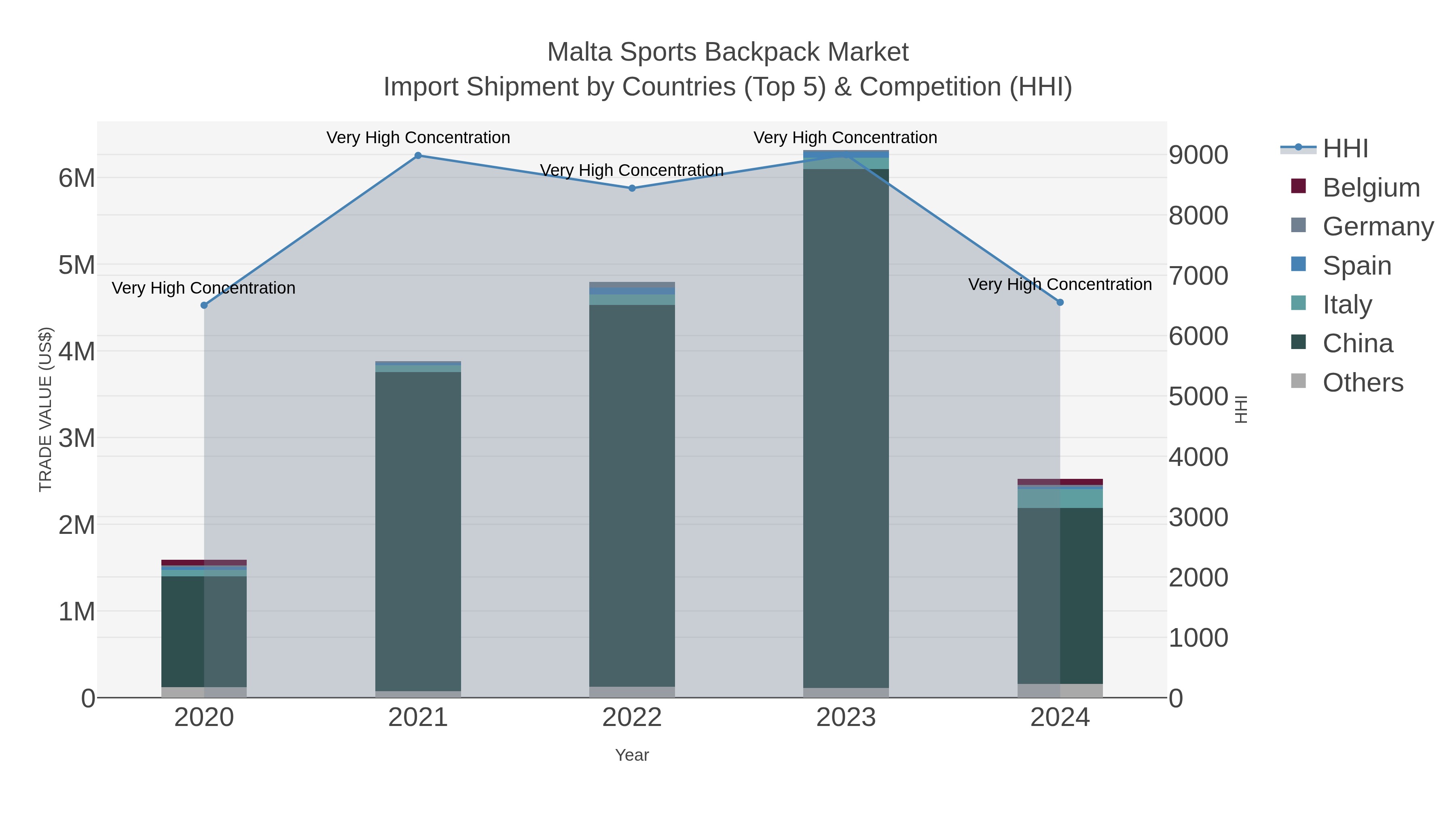 Malta Sports Backpack Market Import Shipment by Countries (Top 5) & Competition (HHI)