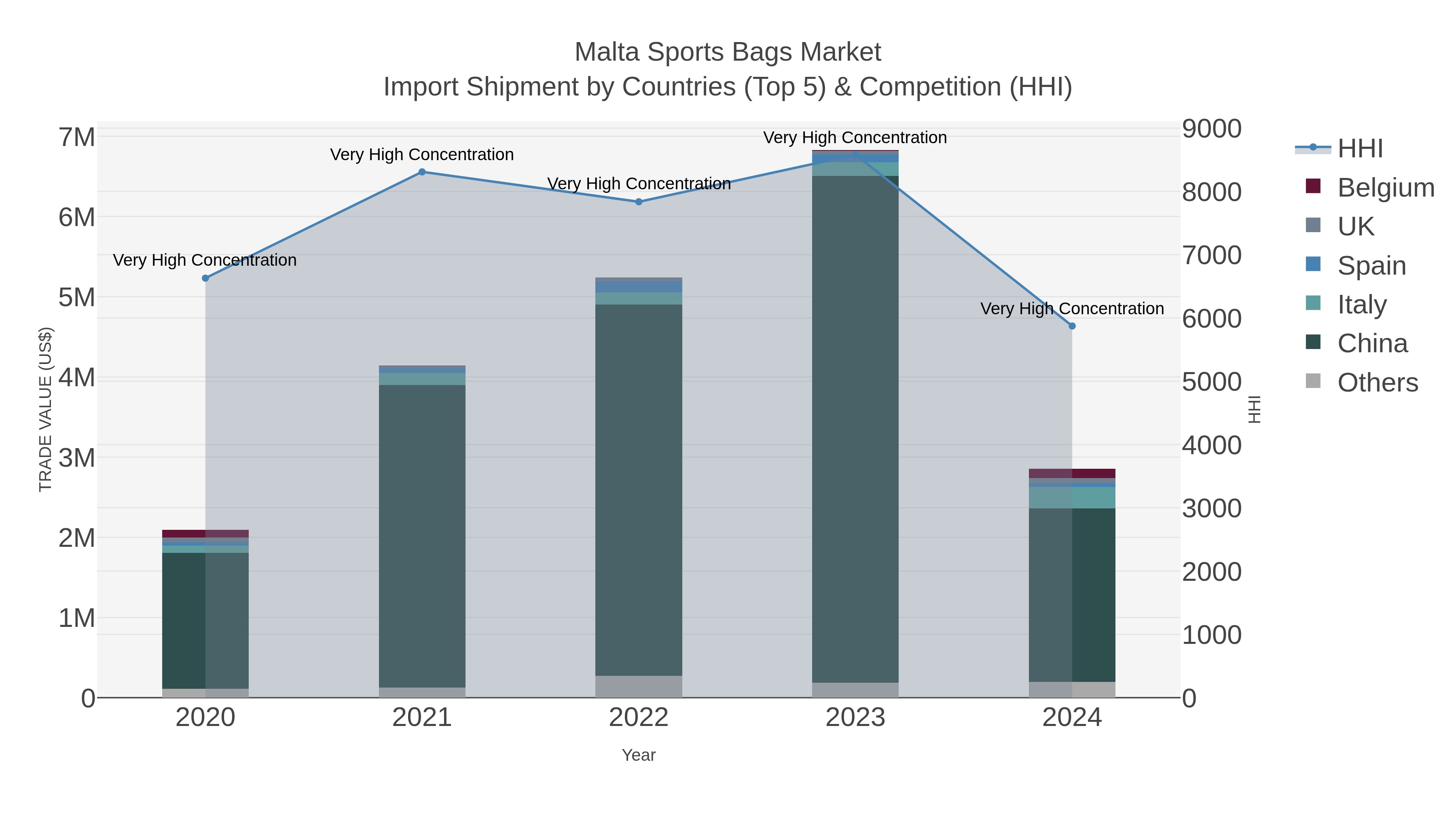 Malta Sports Bags Market Import Shipment by Countries (Top 5) & Competition (HHI)