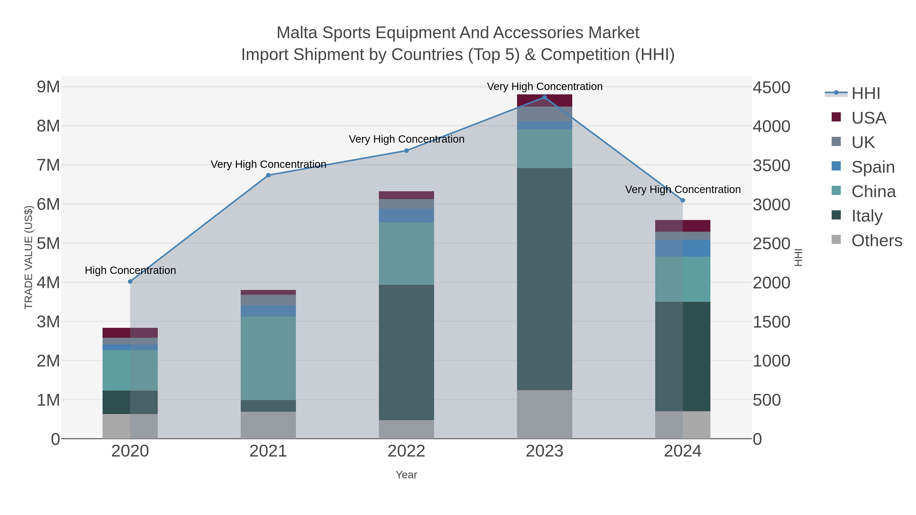 Malta Sports Equipment And Accessories Market Import Shipment by Countries (Top 5) & Competition (HHI)