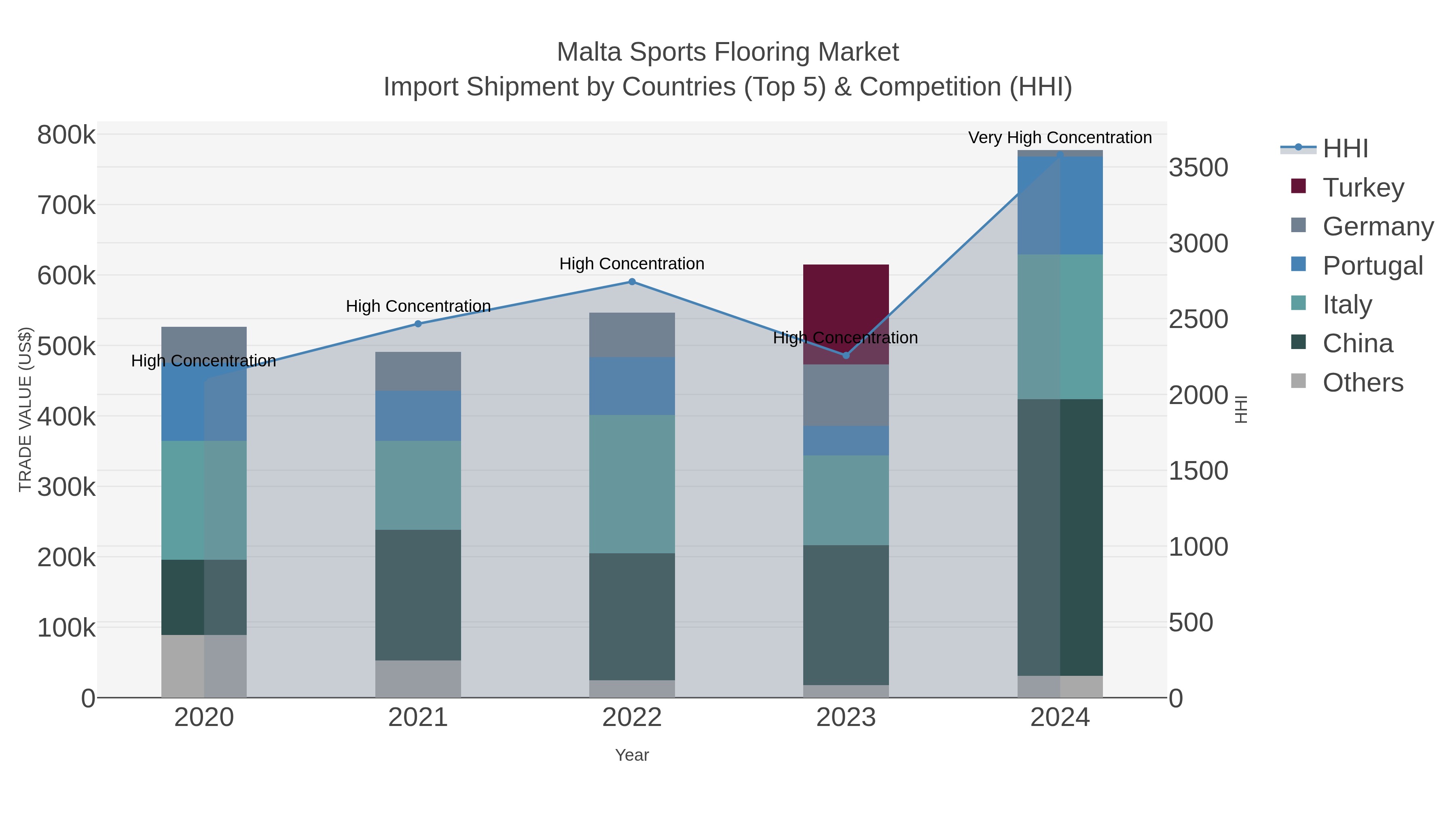 Malta Sports Flooring Market Import Shipment by Countries (Top 5) & Competition (HHI)