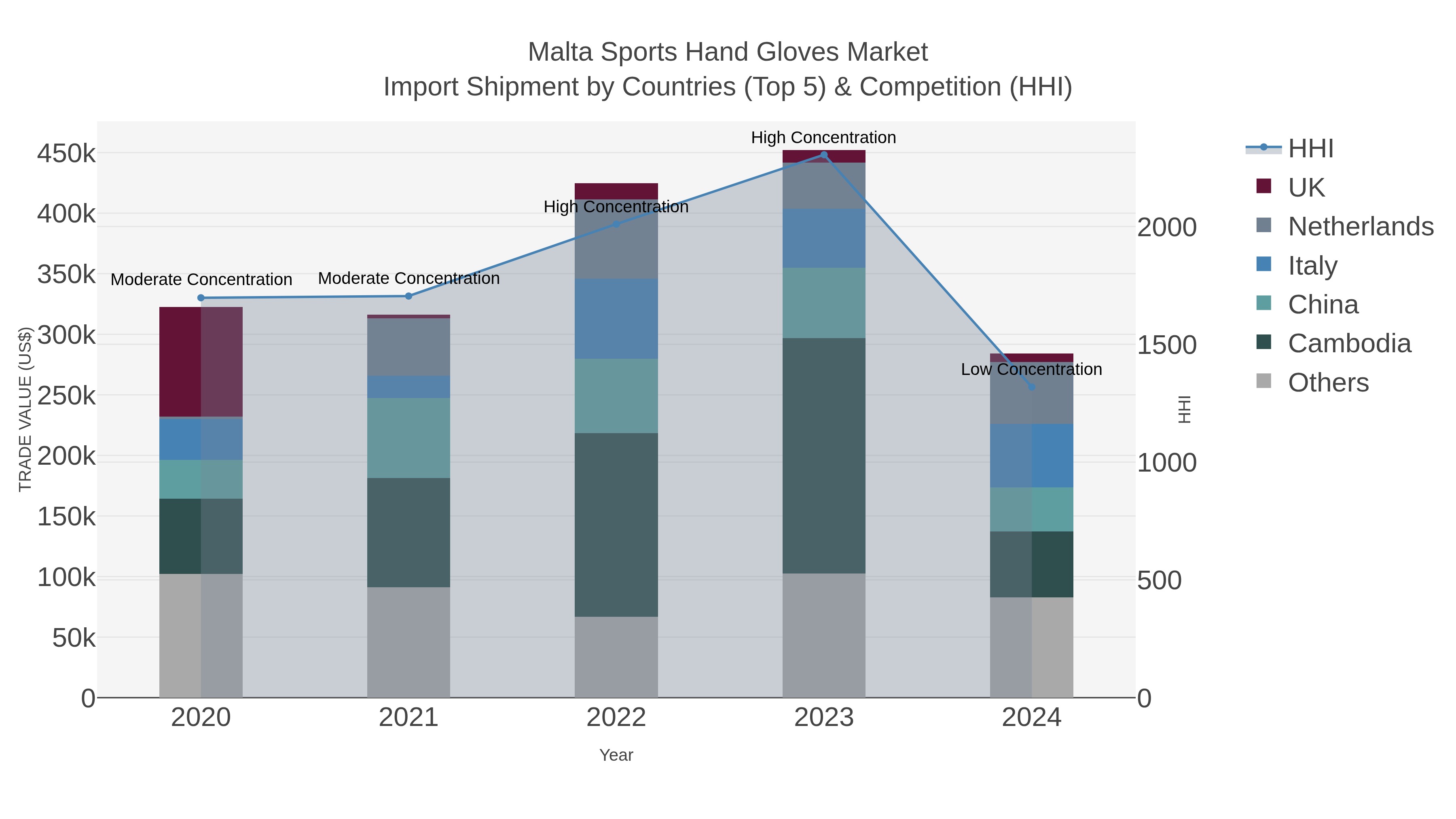 Malta Sports Hand Gloves Market Import Shipment by Countries (Top 5) & Competition (HHI)