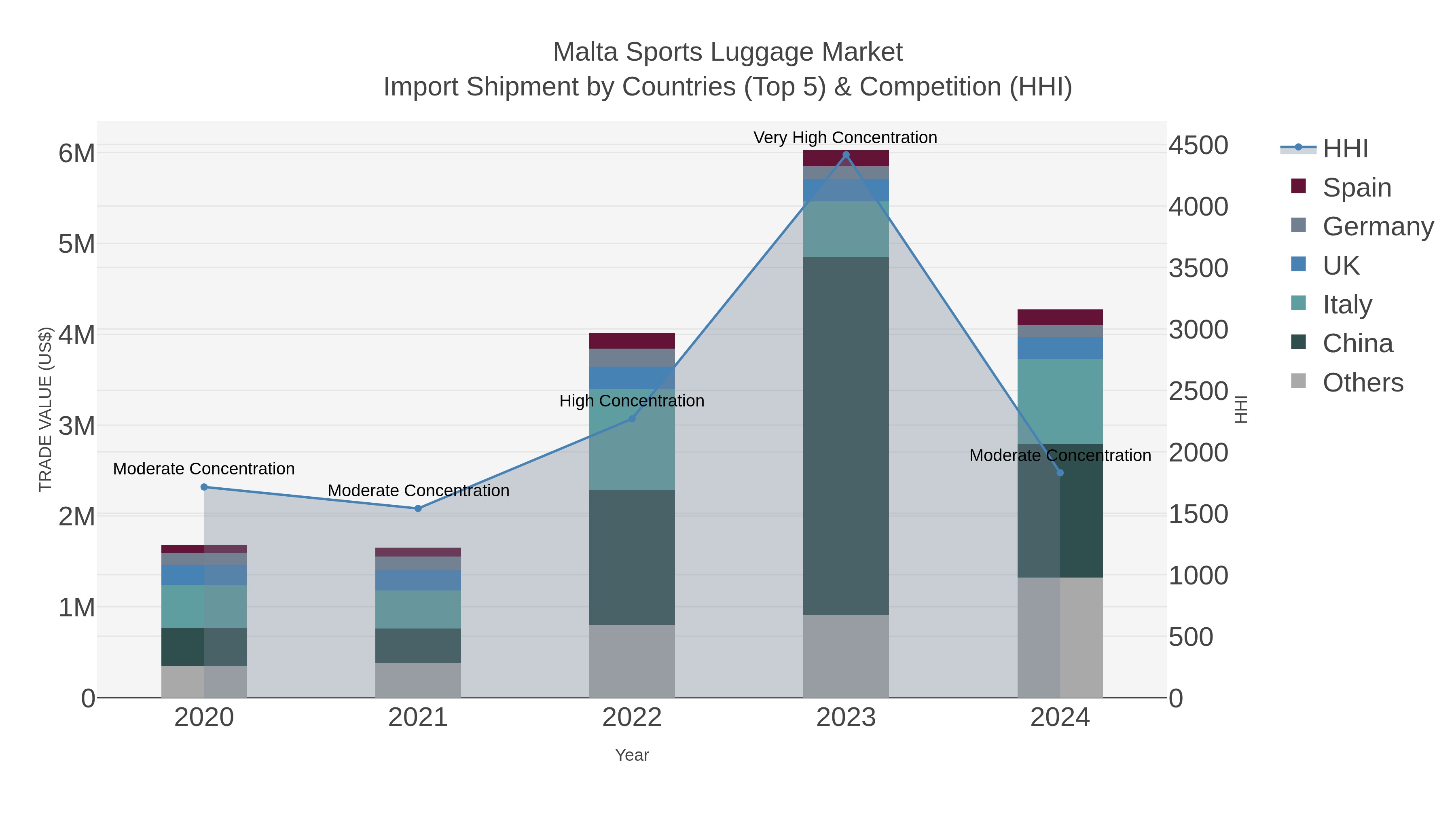 Malta Sports Luggage Market Import Shipment by Countries (Top 5) & Competition (HHI)