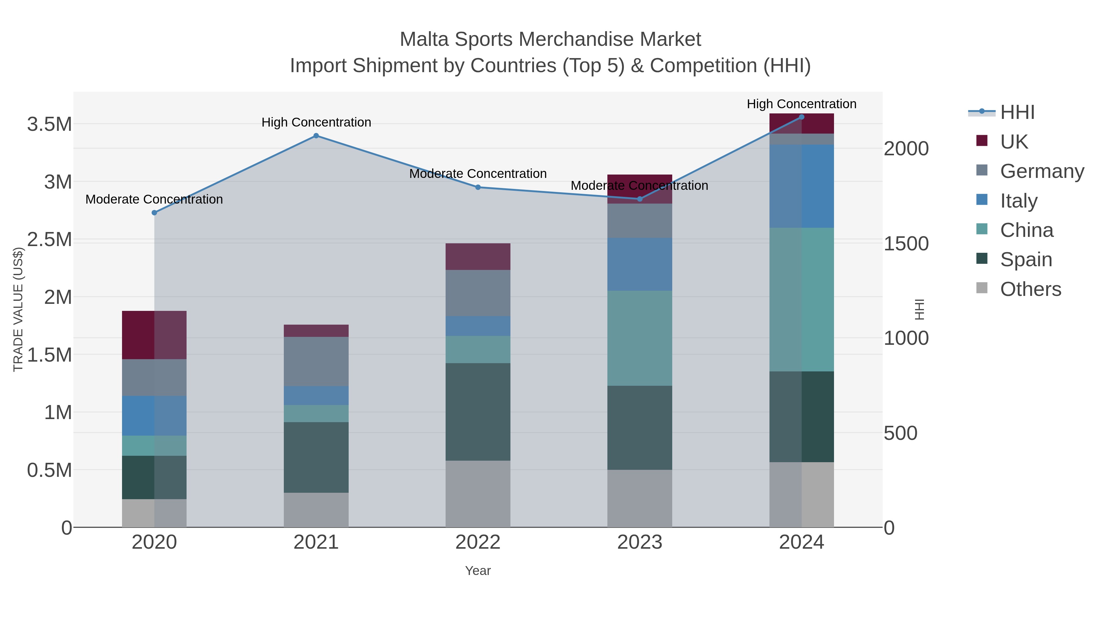 Malta Sports Merchandise Market Import Shipment by Countries (Top 5) & Competition (HHI)