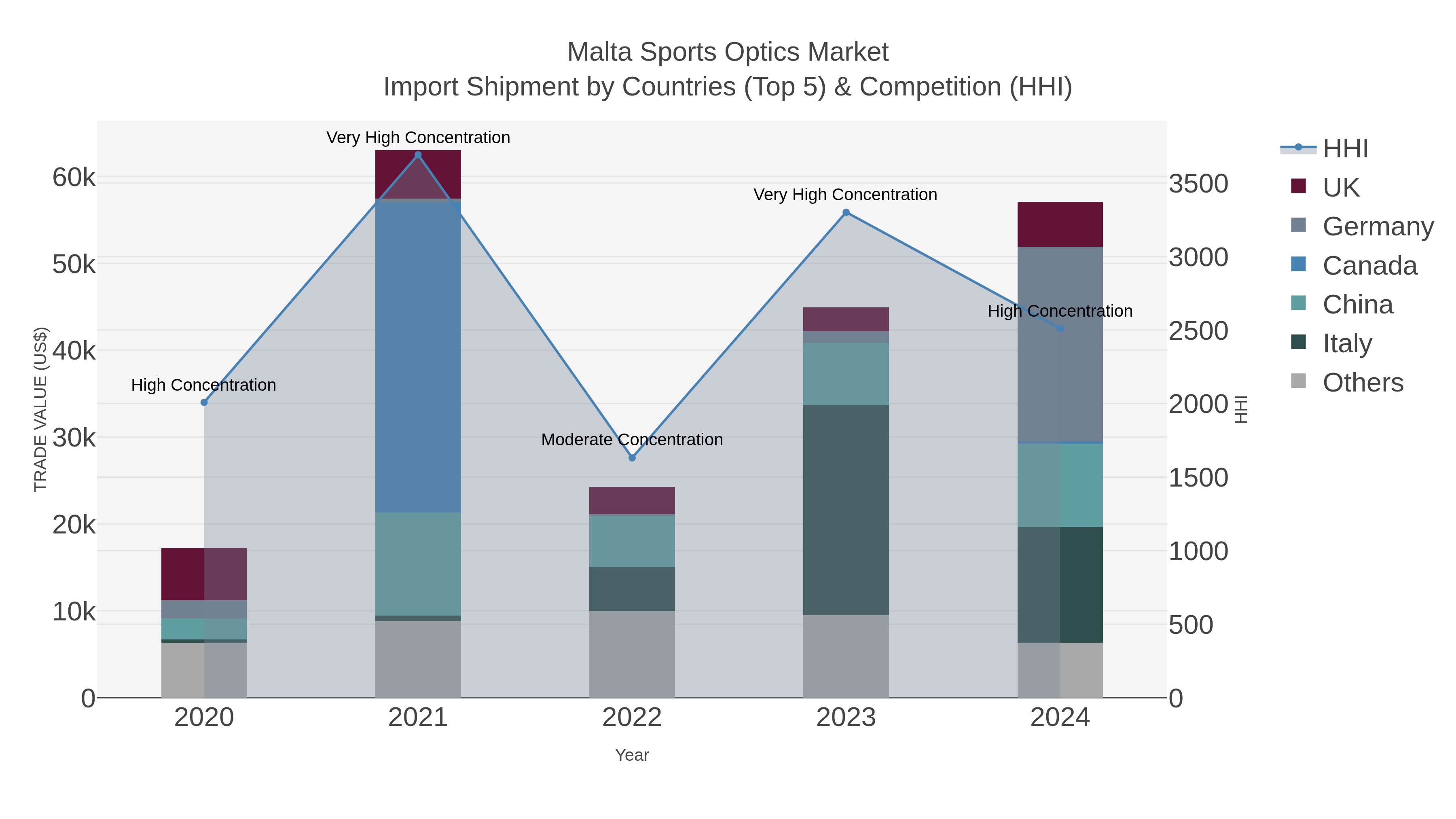 Malta Sports Optics Market Import Shipment by Countries (Top 5) & Competition (HHI)