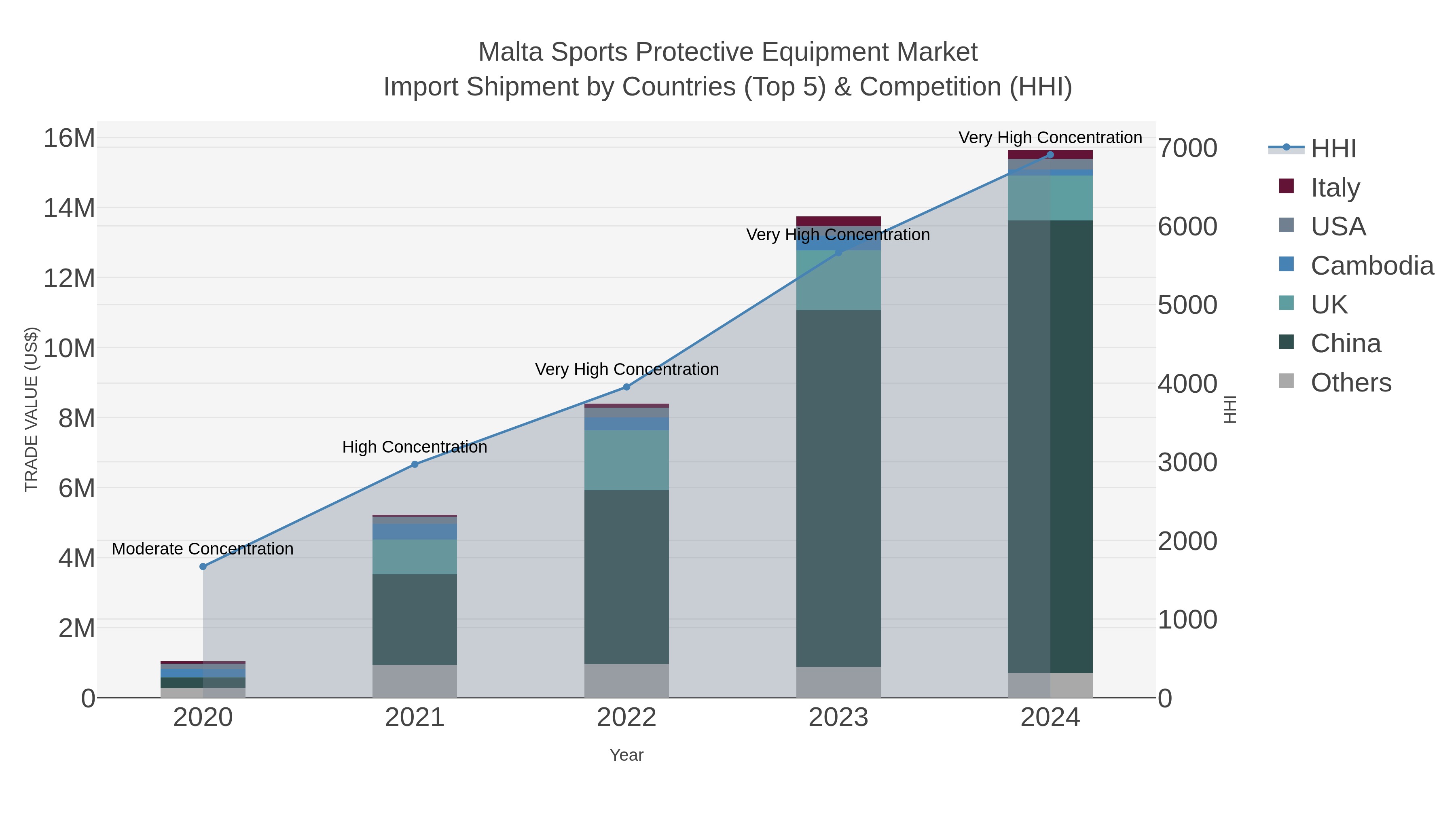 Malta Sports Protective Equipment Market Import Shipment by Countries (Top 5) & Competition (HHI)