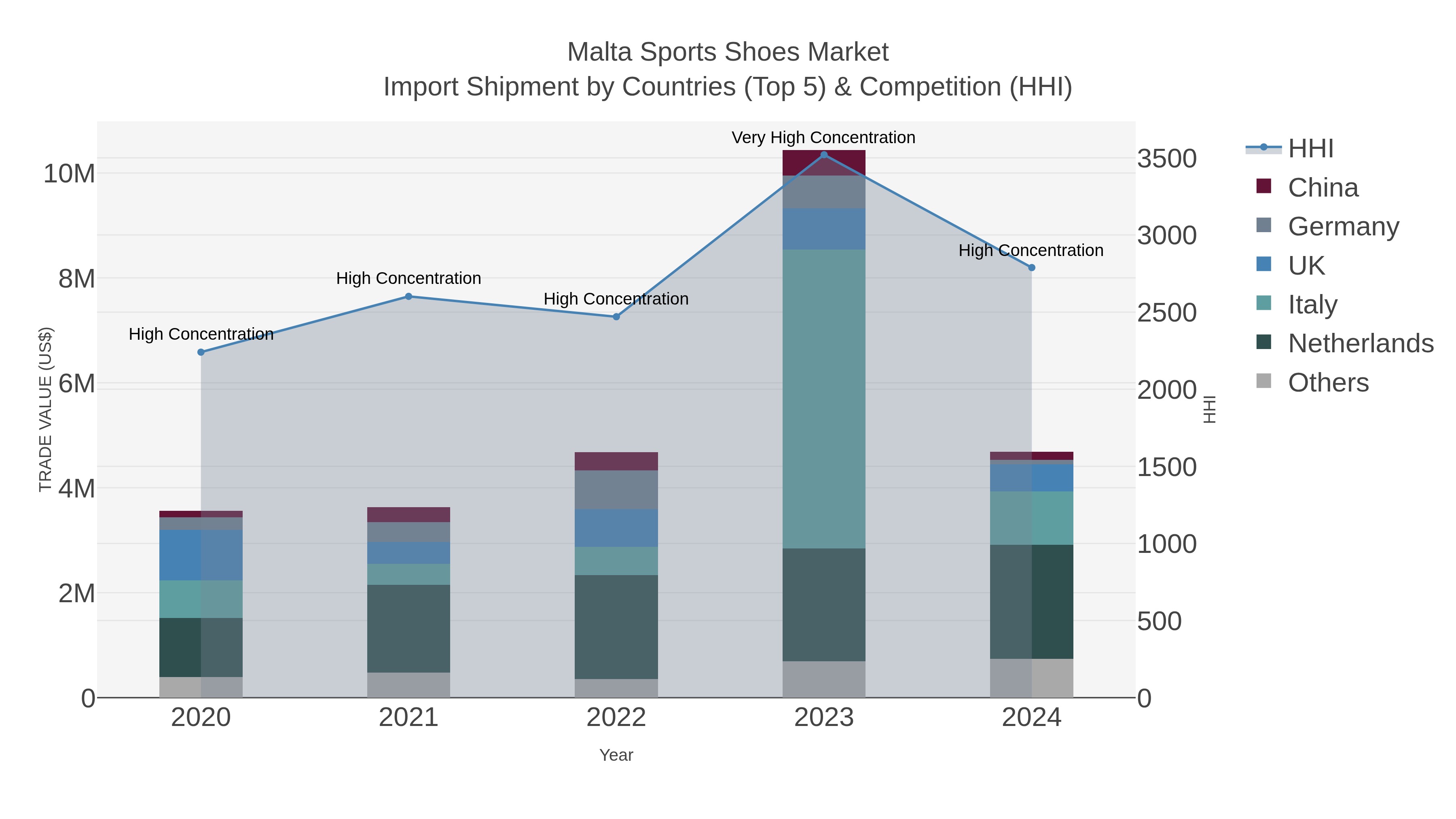 Malta Sports Shoes Market Import Shipment by Countries (Top 5) & Competition (HHI)