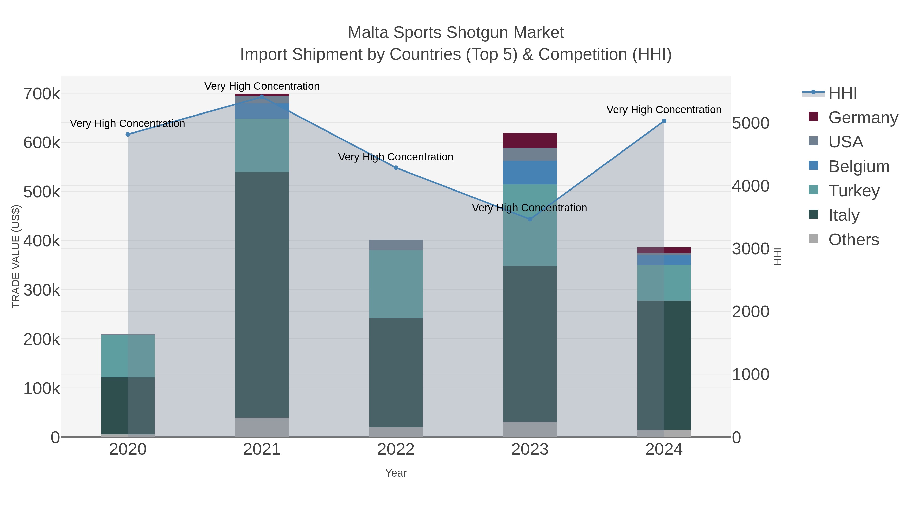 Malta Sports Shotgun Market Import Shipment by Countries (Top 5) & Competition (HHI)