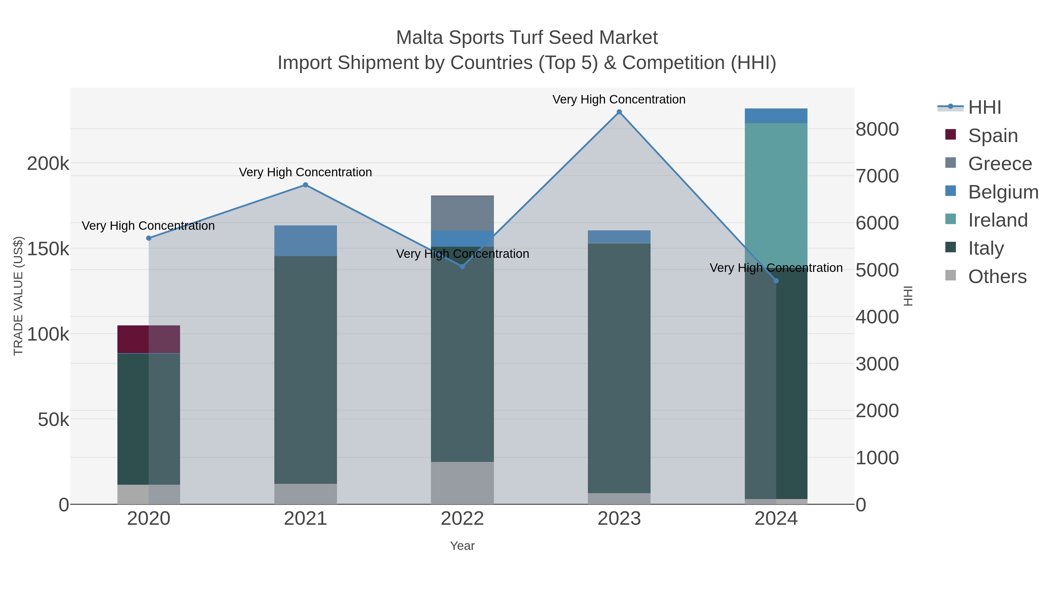 Malta Sports Turf Seed Market Import Shipment by Countries (Top 5) & Competition (HHI)