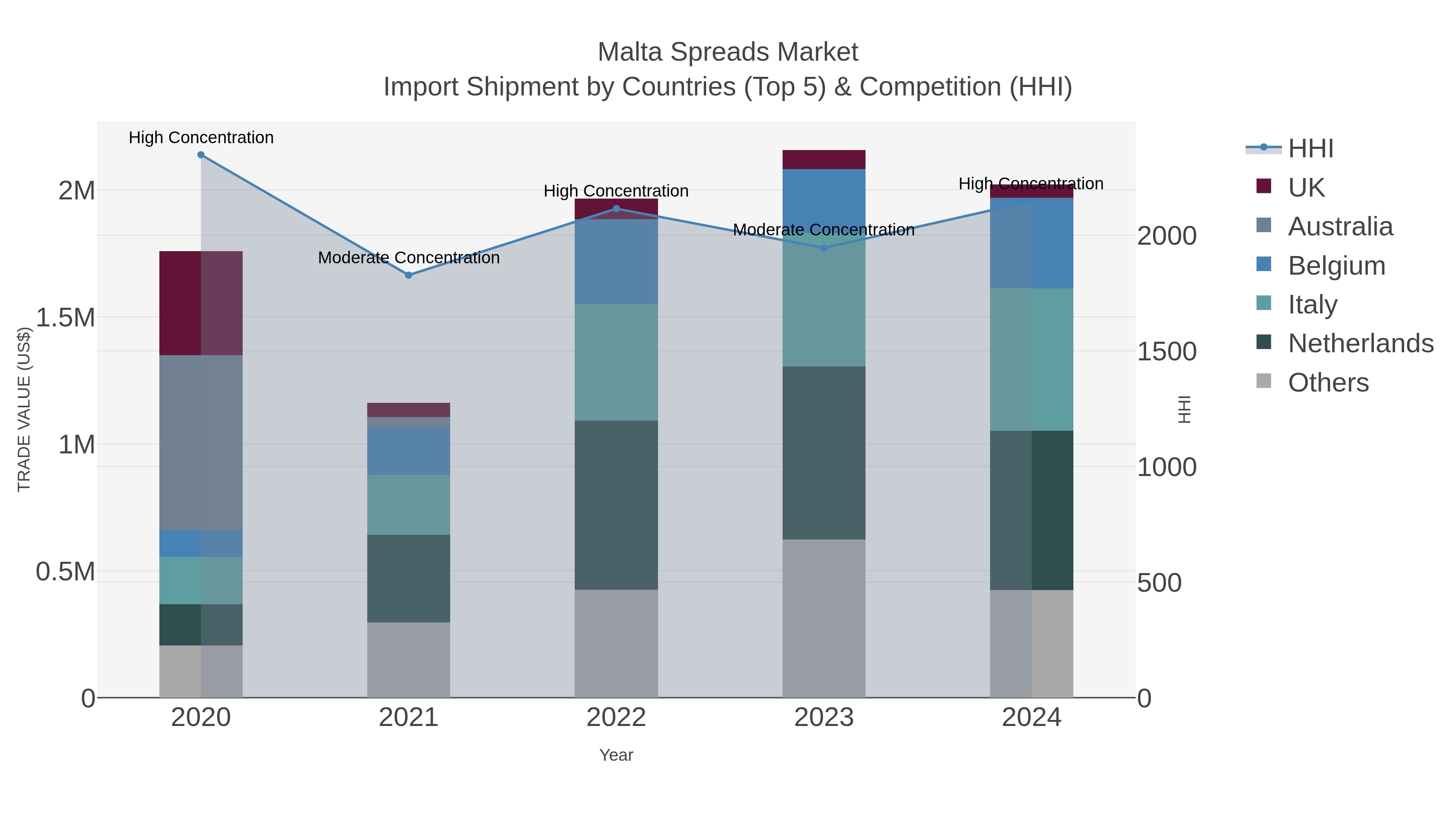 Malta Spreads Market Import Shipment by Countries (Top 5) & Competition (HHI)