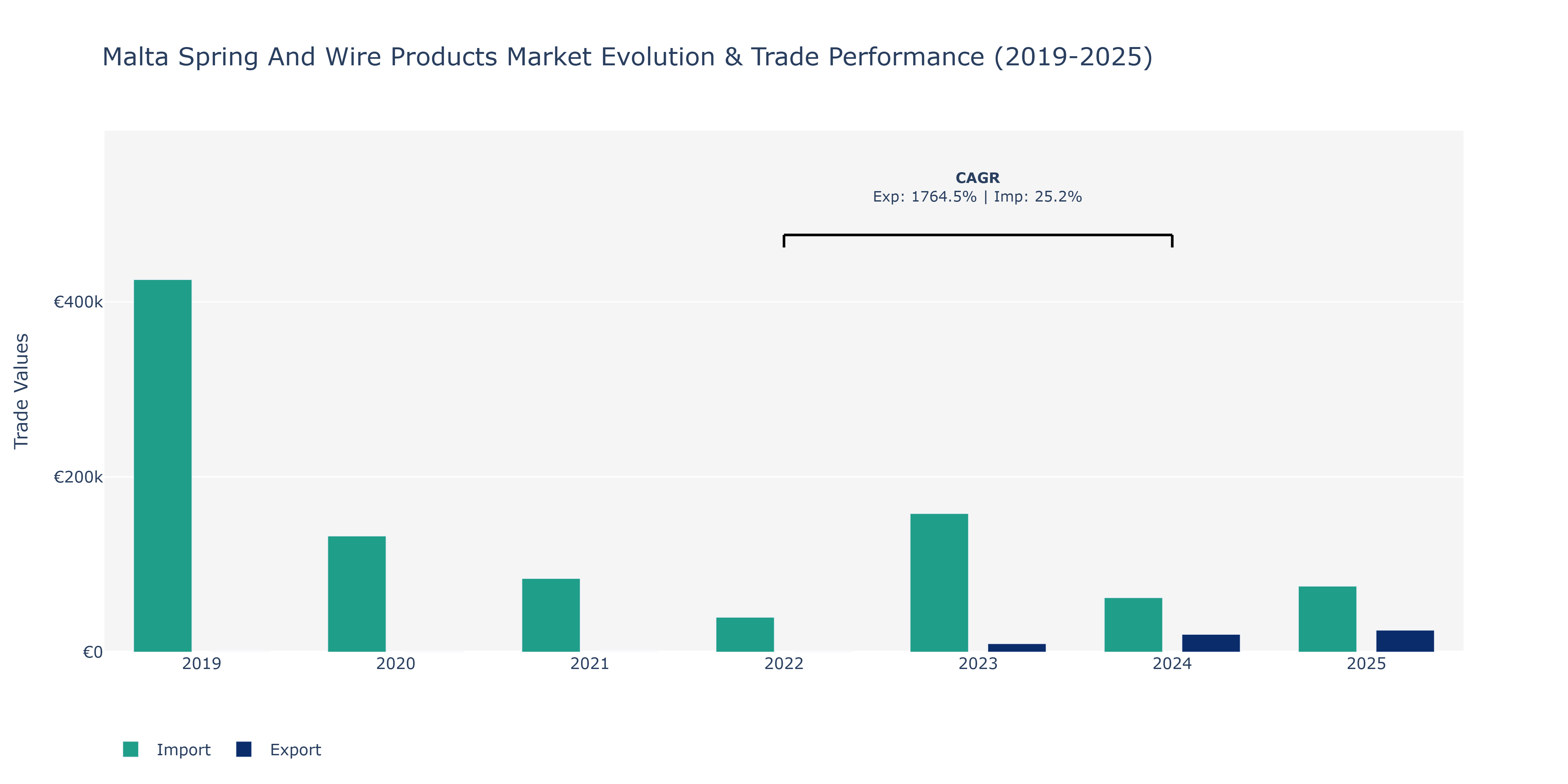 Malta Spring And Wire Products Market: Production & Trade Performance (2019-2025)