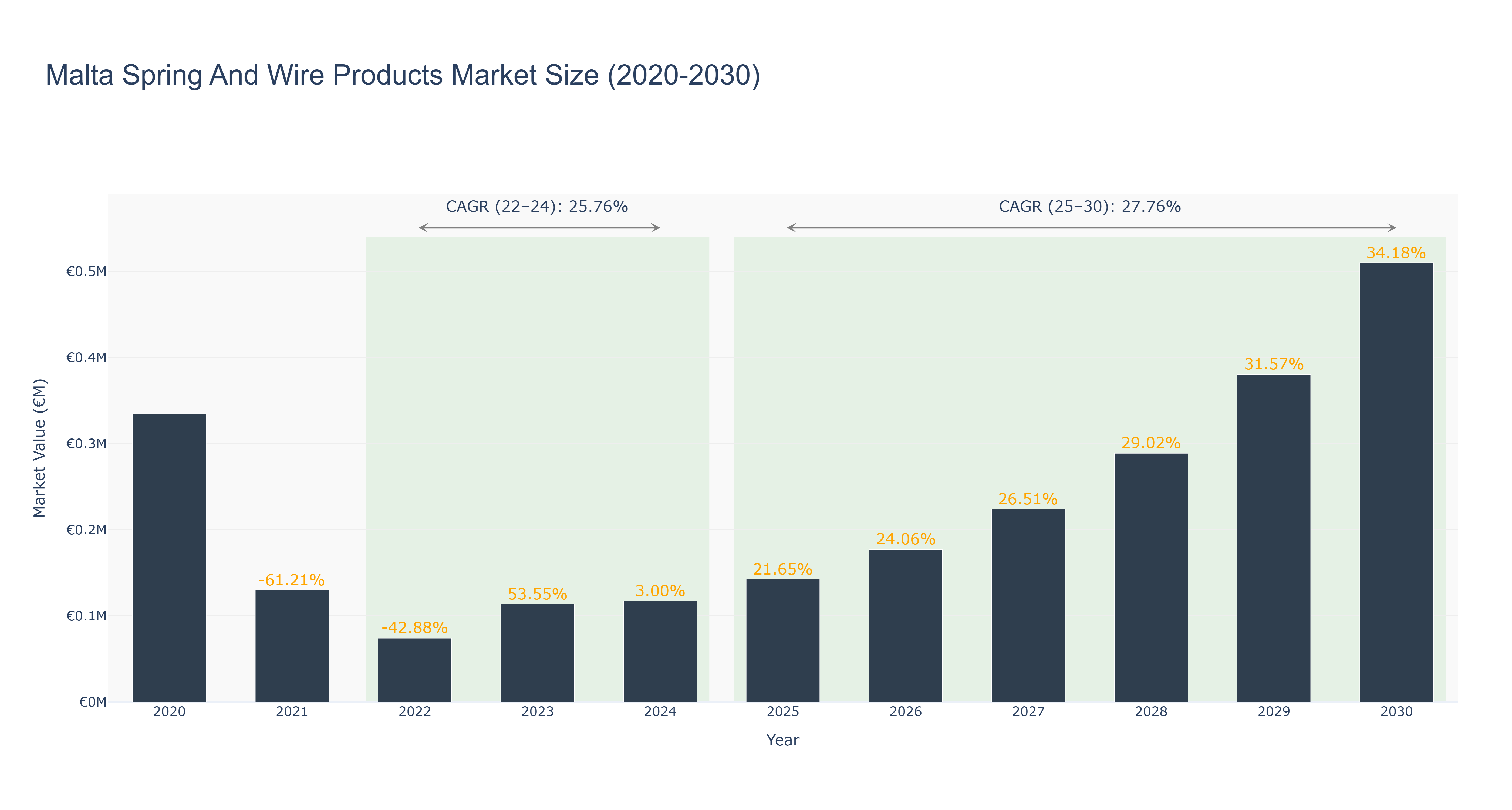 Malta Spring And Wire Products Market Size (2020-2030)
