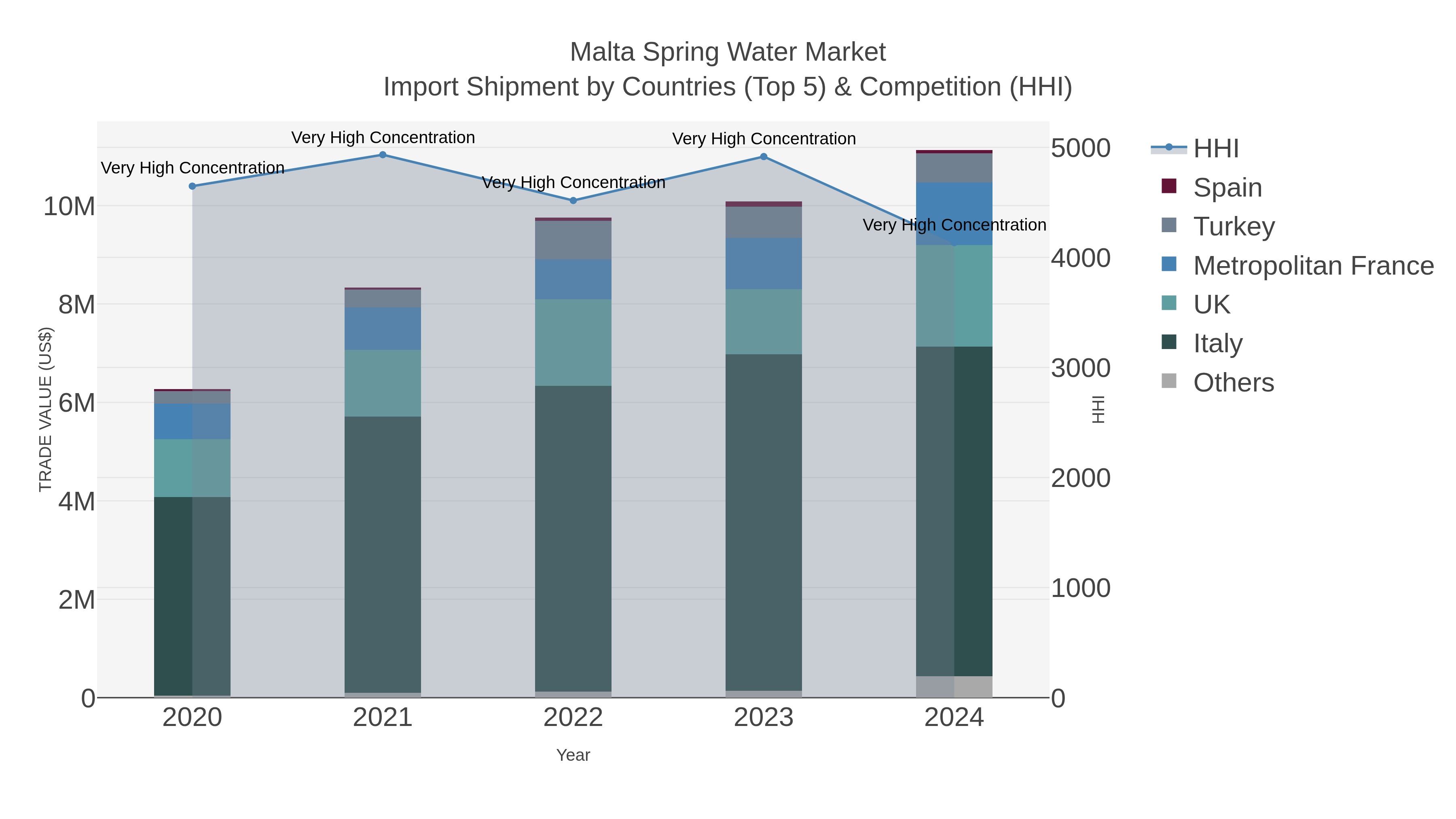 Malta Spring Water Market Import Shipment by Countries (Top 5) & Competition (HHI)
