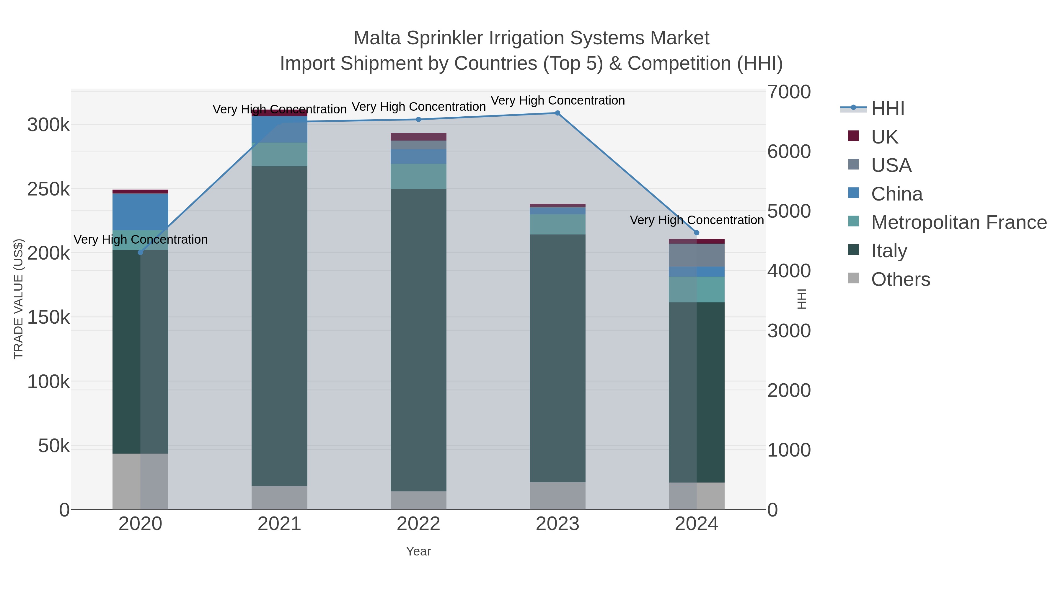 Malta Sprinkler Irrigation Systems Market Import Shipment by Countries (Top 5) & Competition (HHI)