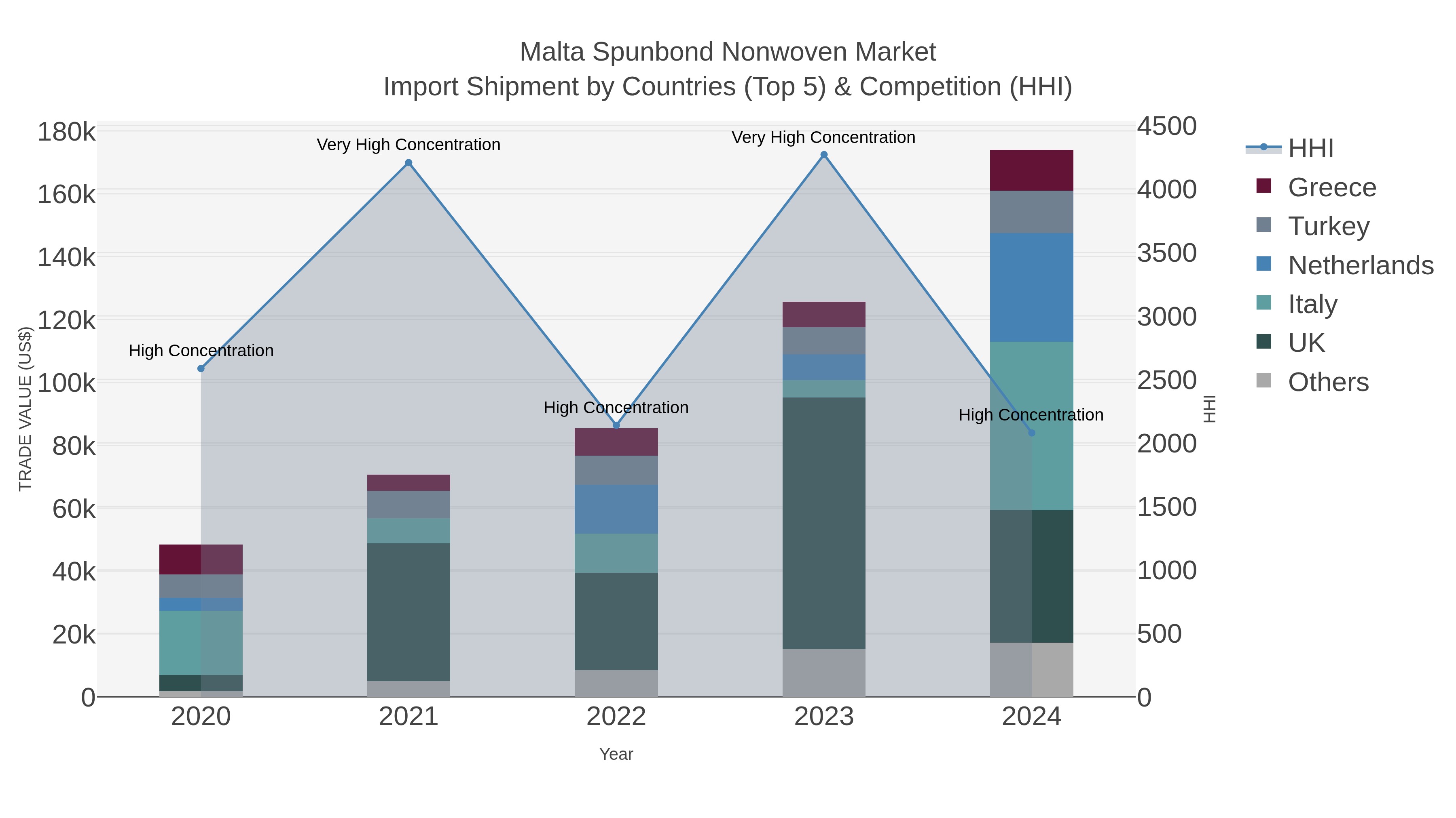 Malta Spunbond Nonwoven Market Import Shipment by Countries (Top 5) & Competition (HHI)