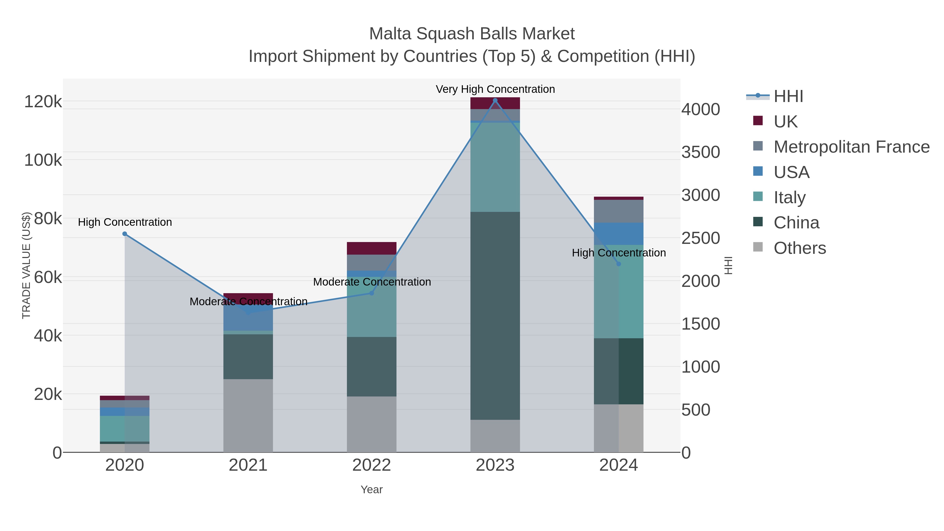 Malta Squash Balls Market Import Shipment by Countries (Top 5) & Competition (HHI)