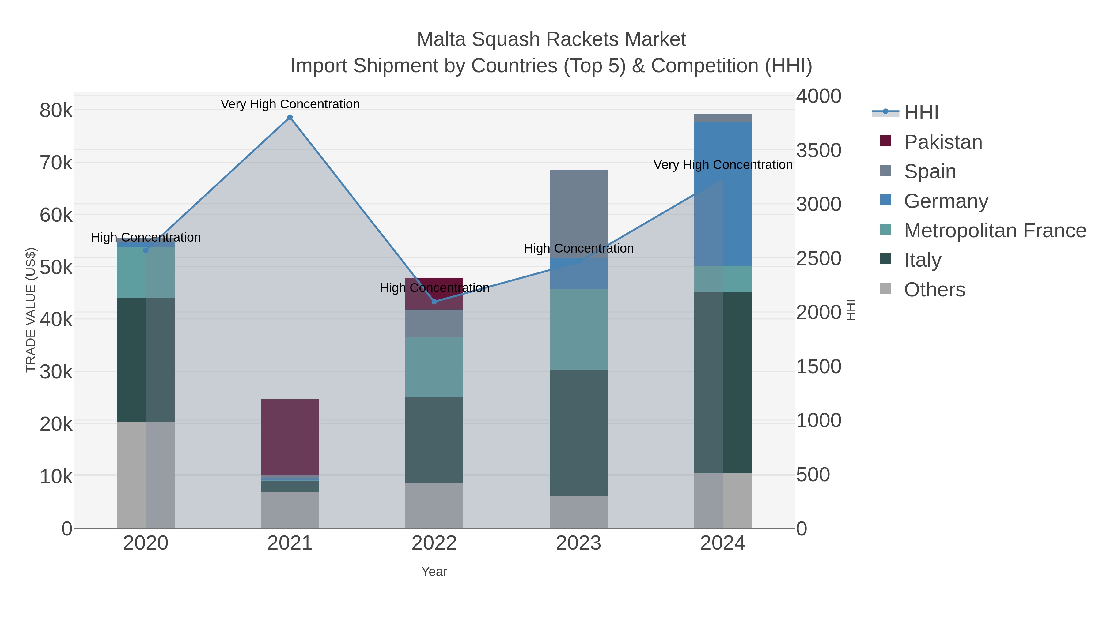 Malta Squash Rackets Market Import Shipment by Countries (Top 5) & Competition (HHI)