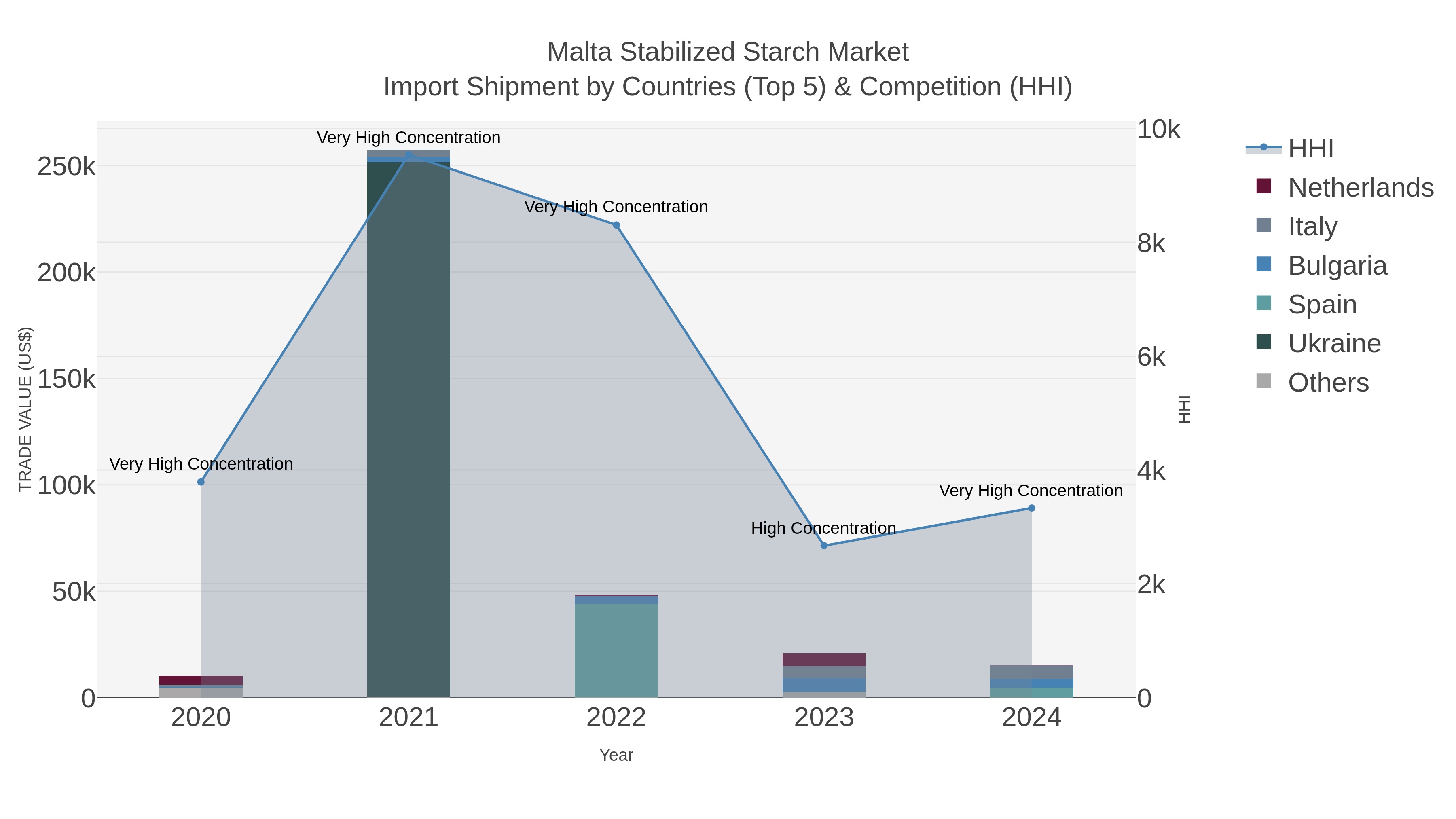 Malta Stabilized Starch Market Import Shipment by Countries (Top 5) & Competition (HHI)
