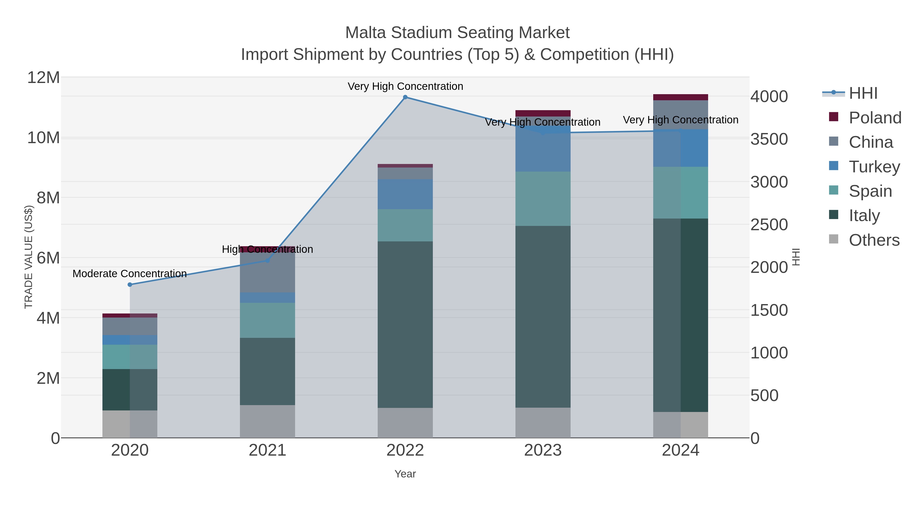 Malta Stadium Seating Market Import Shipment by Countries (Top 5) & Competition (HHI)