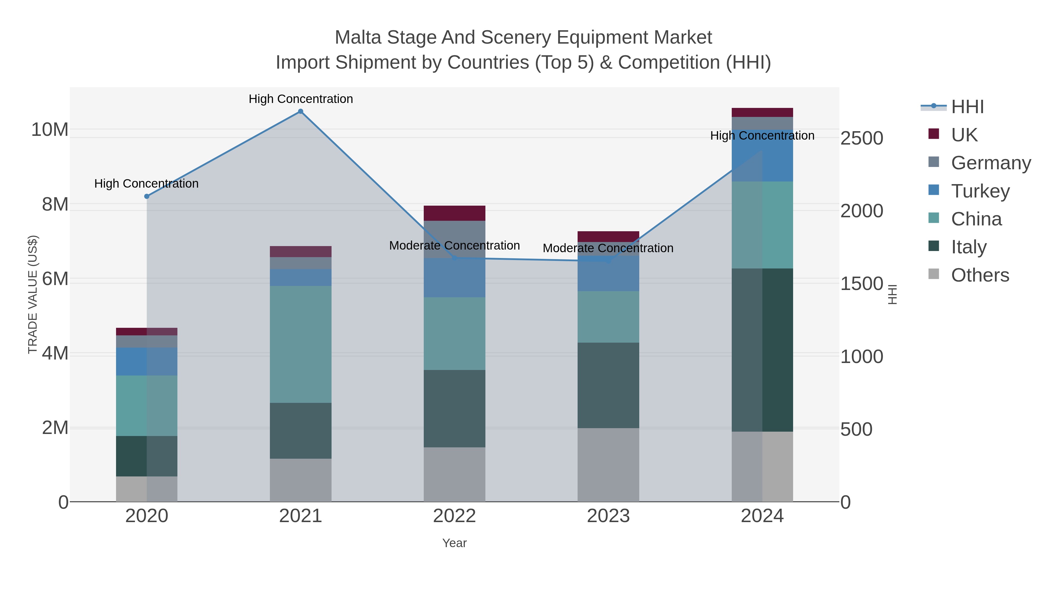 Malta Stage And Scenery Equipment Market Import Shipment by Countries (Top 5) & Competition (HHI)